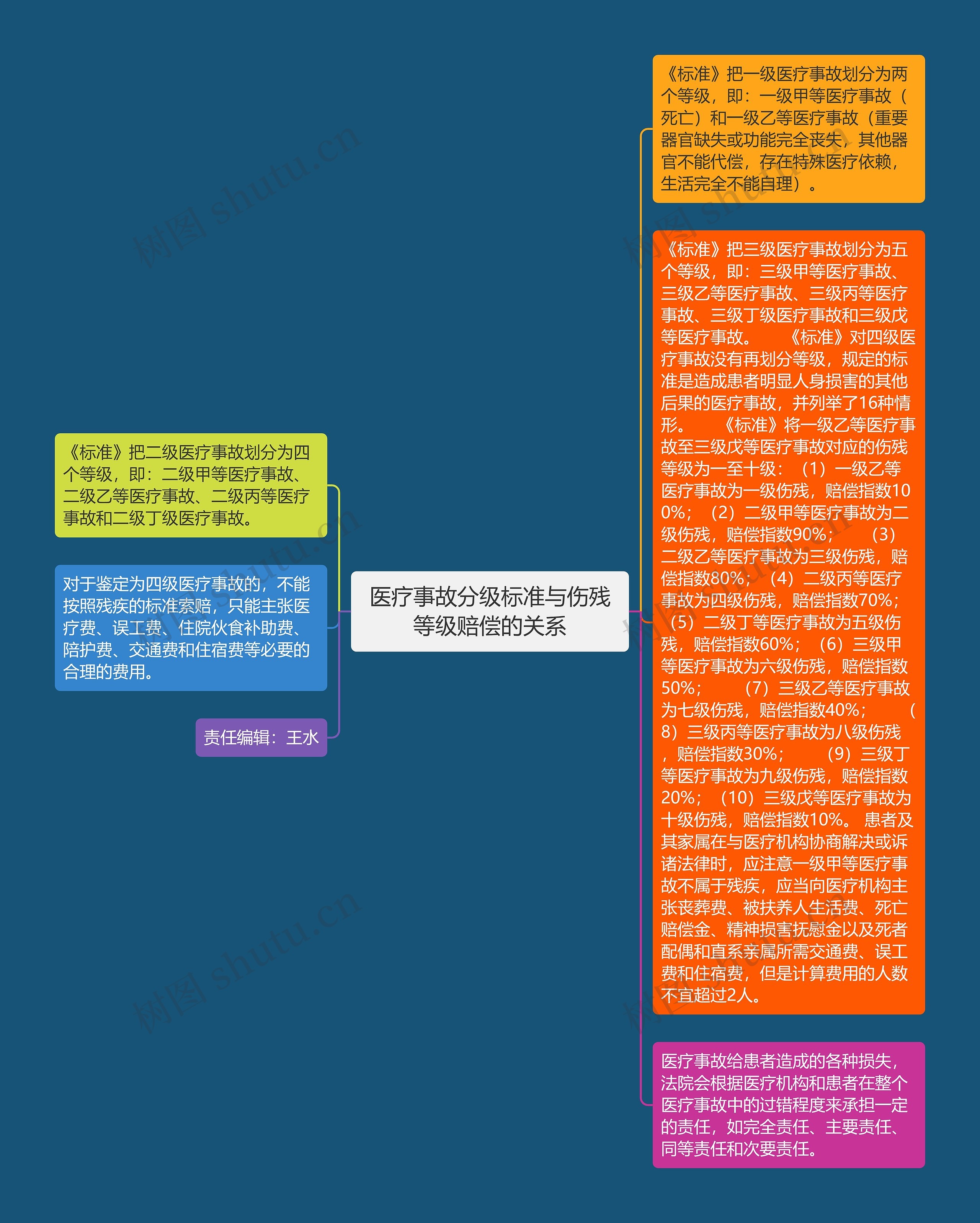 医疗事故分级标准与伤残等级赔偿的关系思维导图