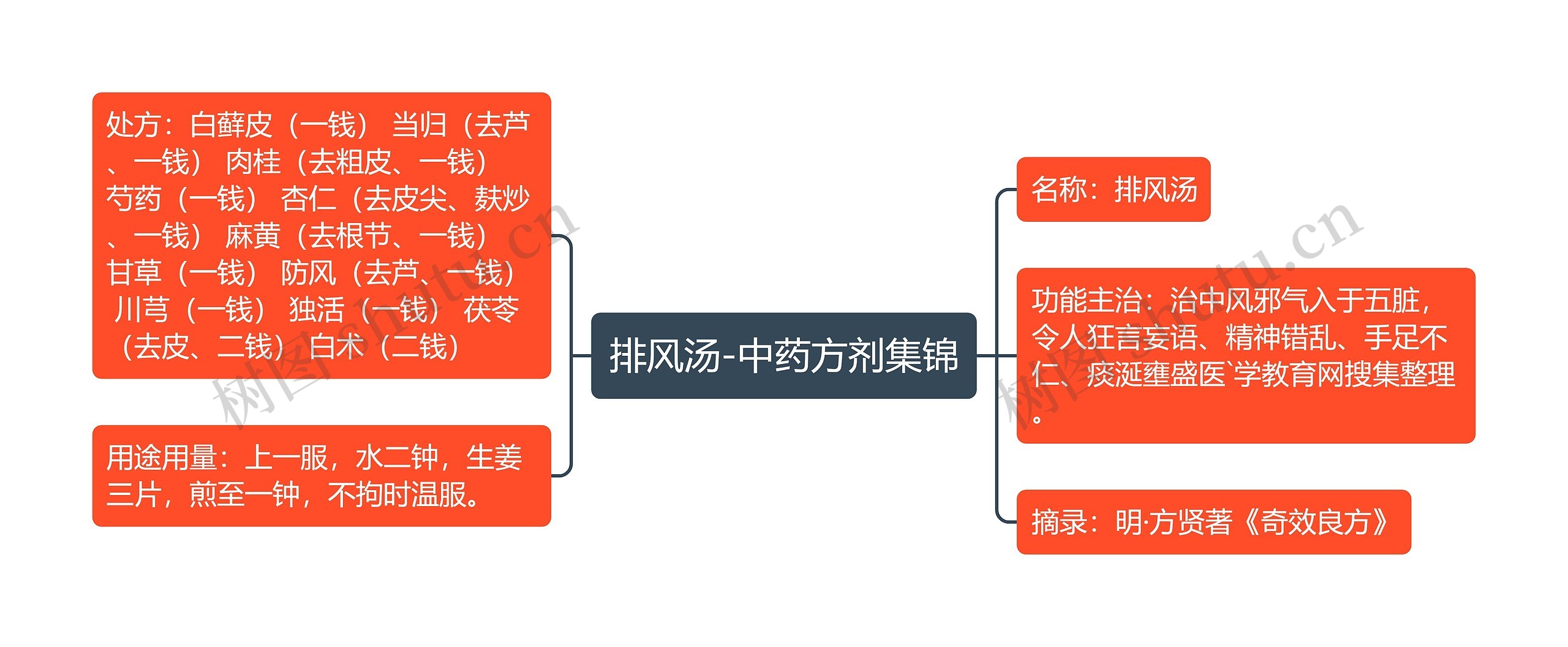 排风汤-中药方剂集锦思维导图