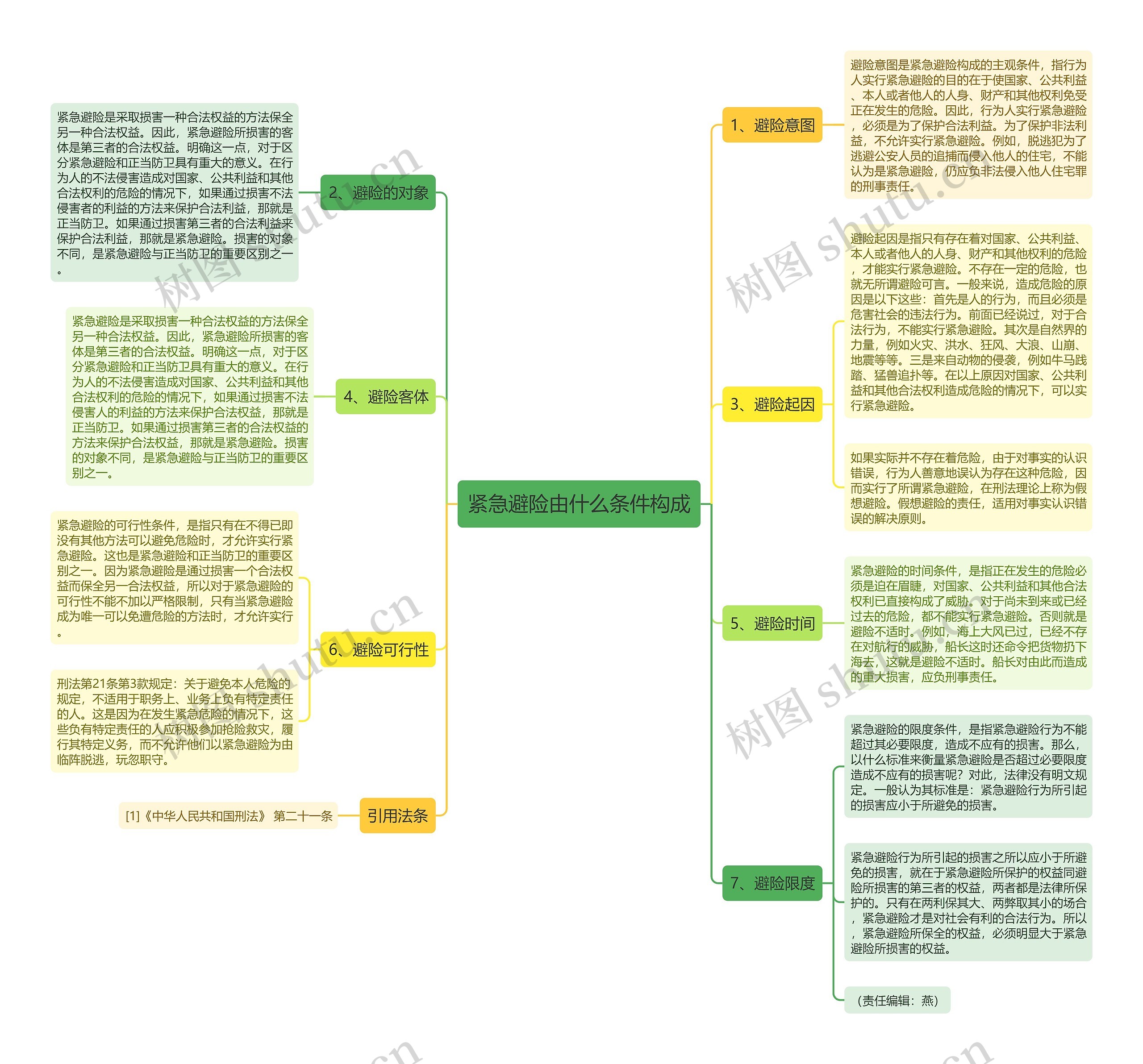 紧急避险由什么条件构成思维导图