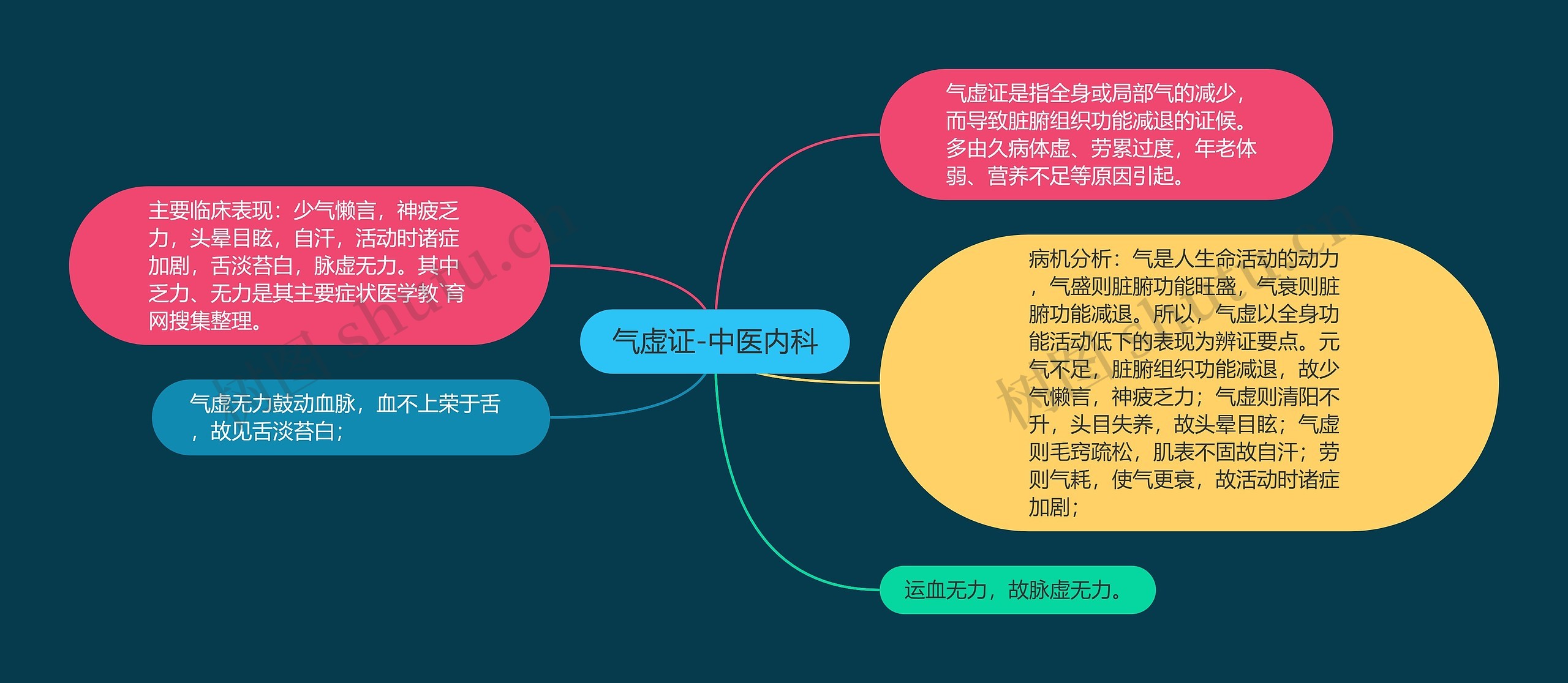 气虚证-中医内科 气虚证-中医内科