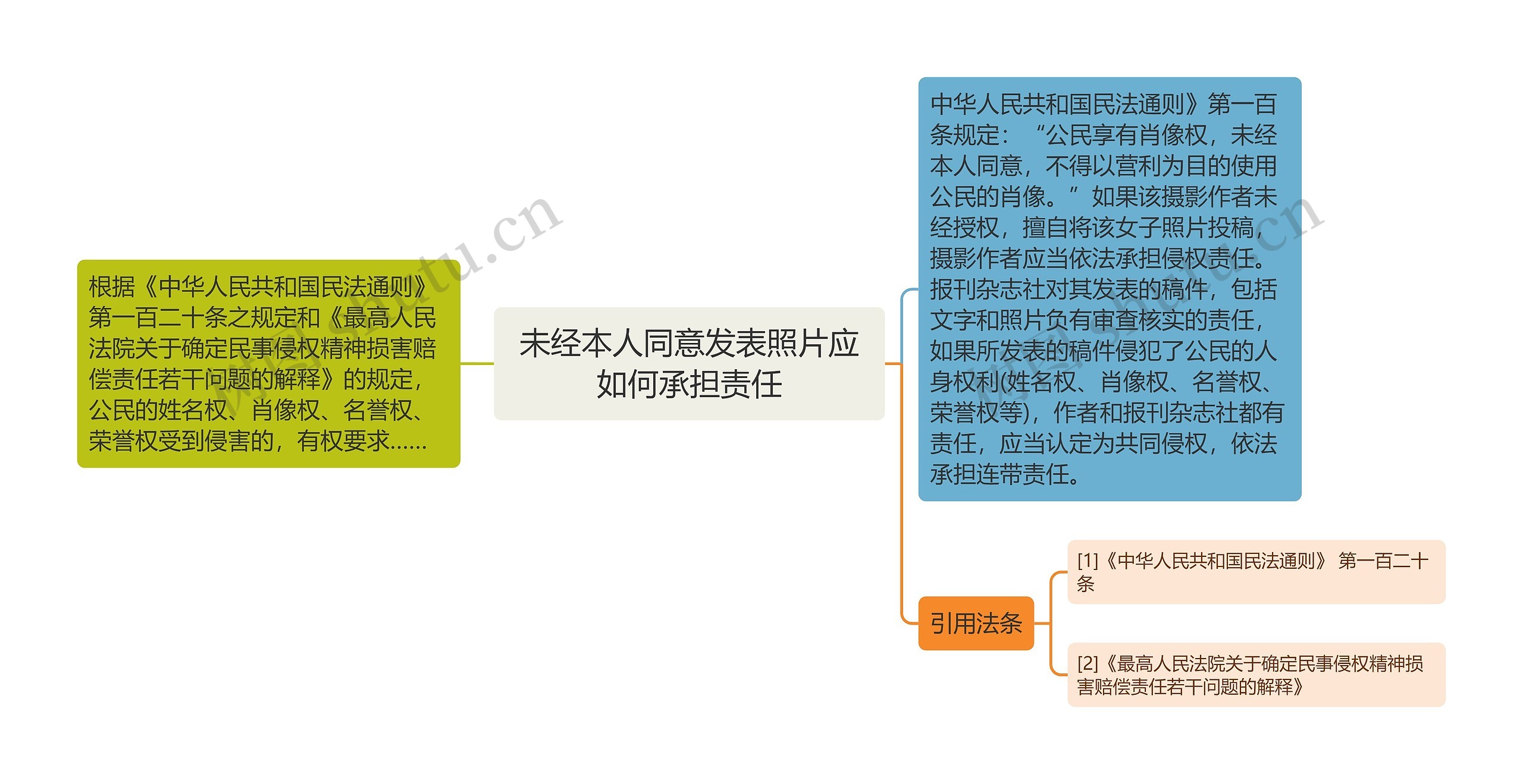 未经本人同意发表照片应如何承担责任思维导图