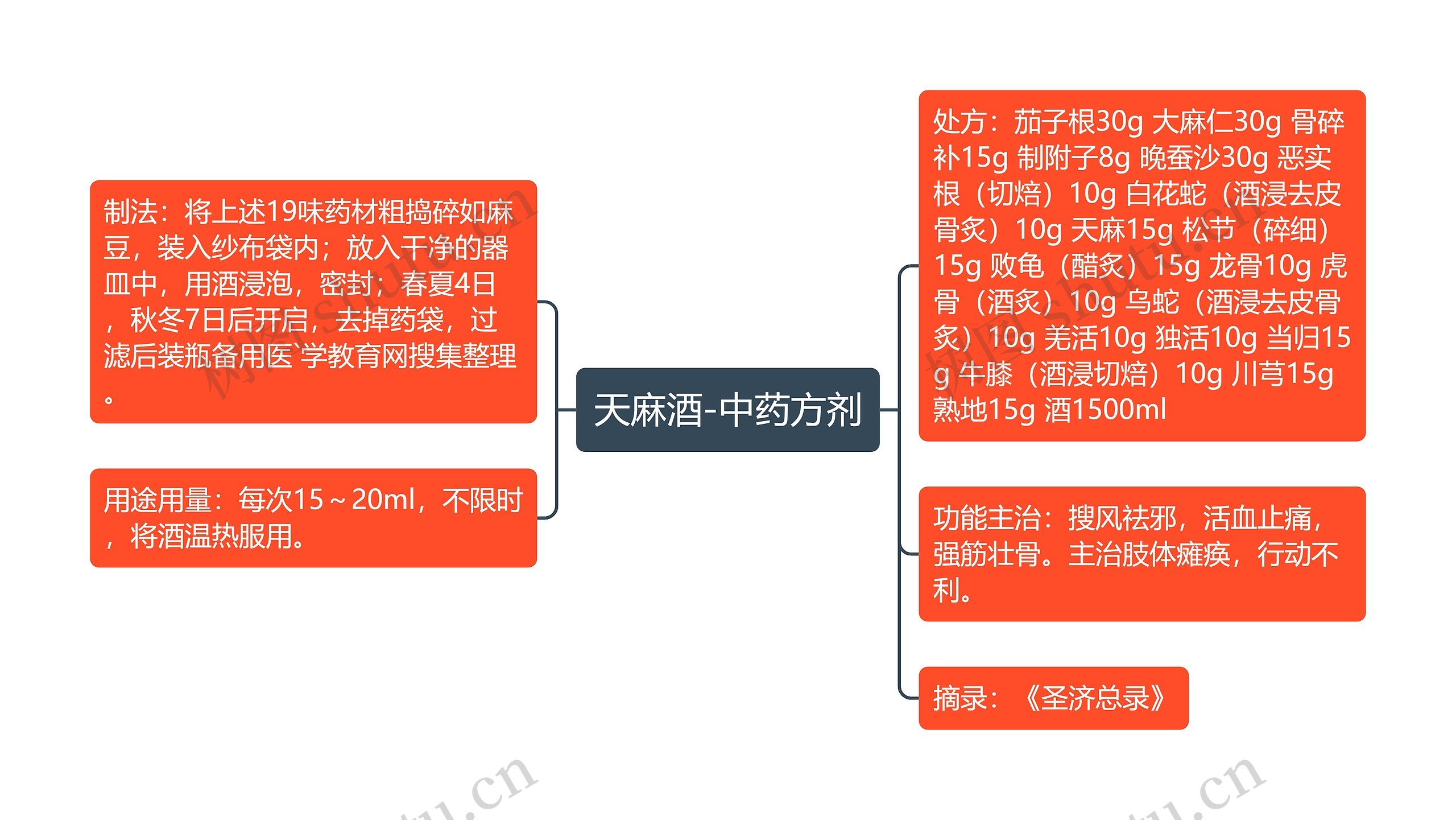 天麻酒-中药方剂思维导图