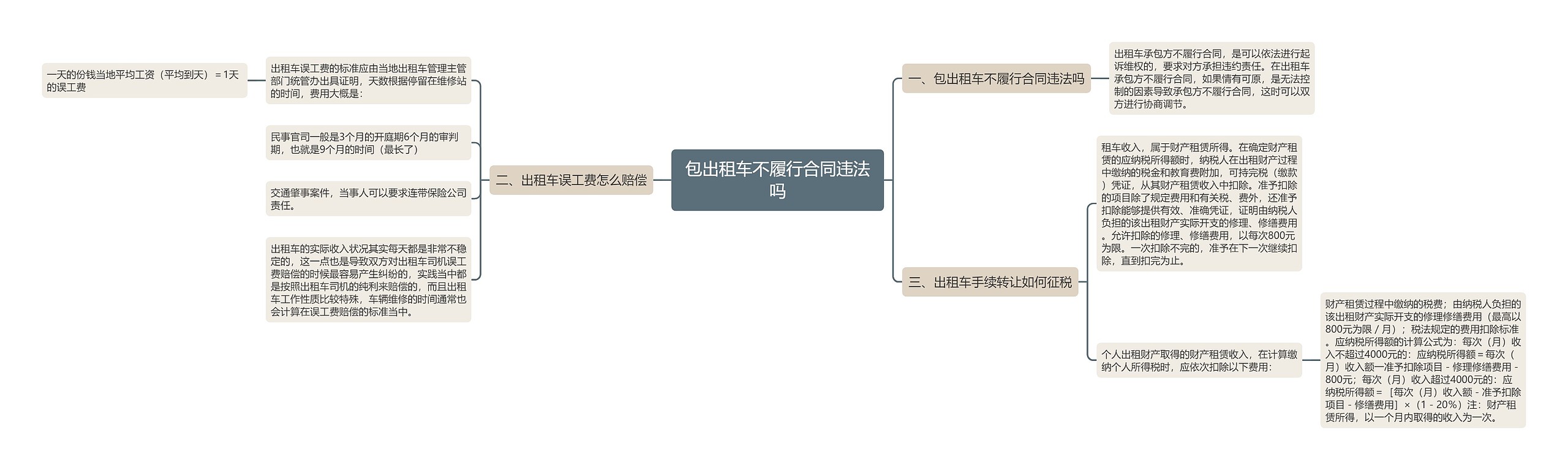 包出租车不履行合同违法吗思维导图