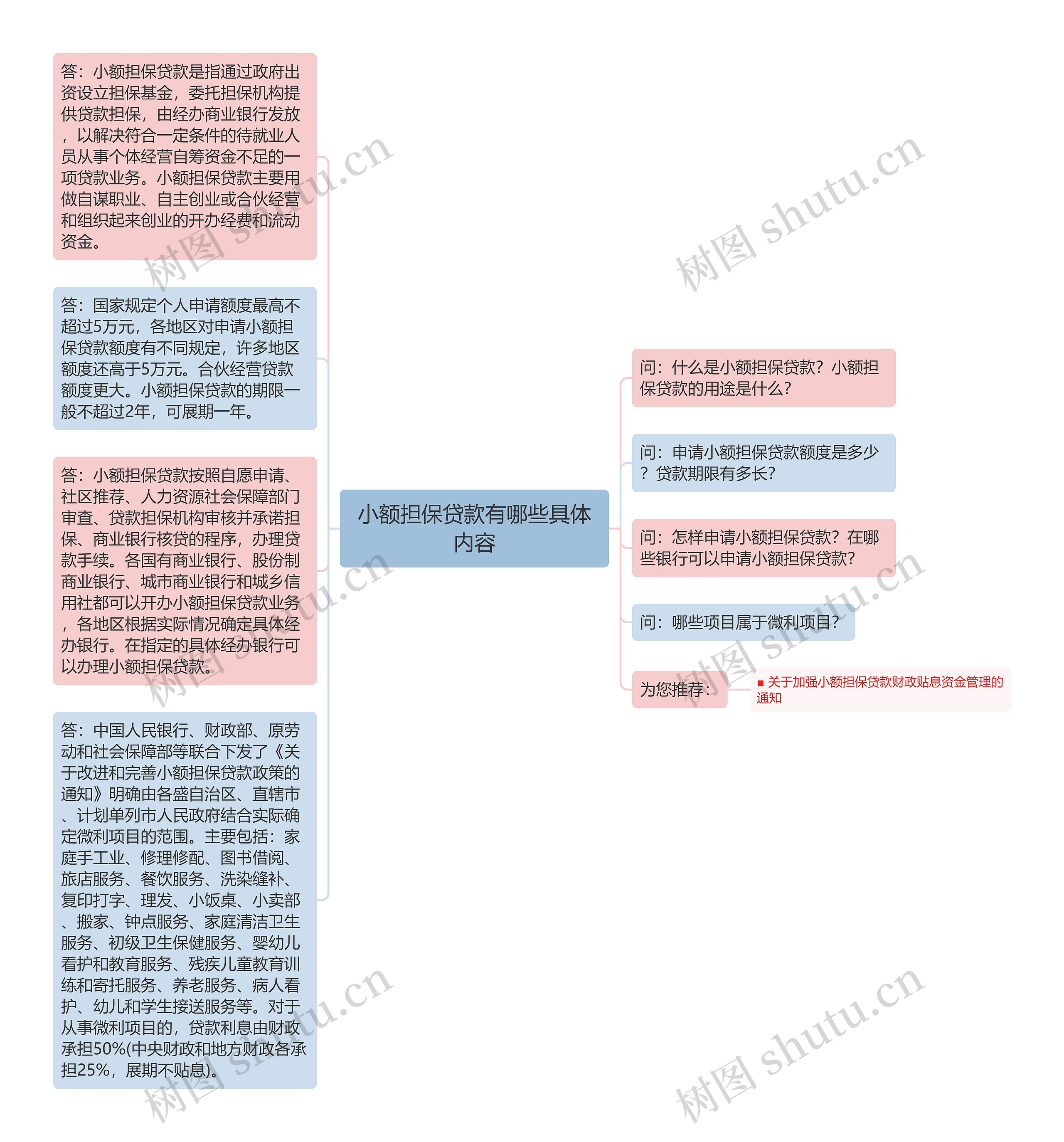 小额担保贷款有哪些具体内容思维导图