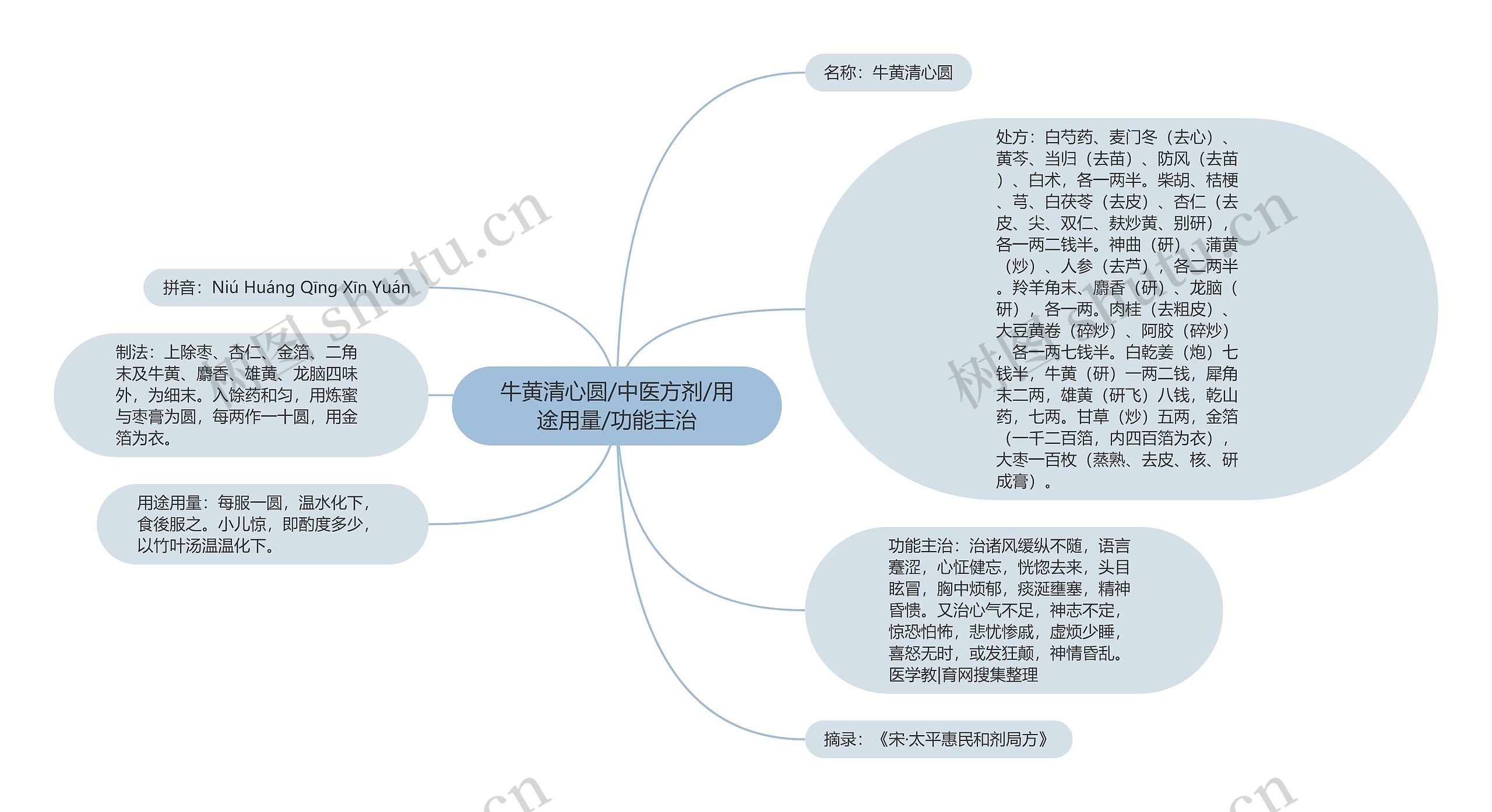 牛黄清心圆/中医方剂/用途用量/功能主治