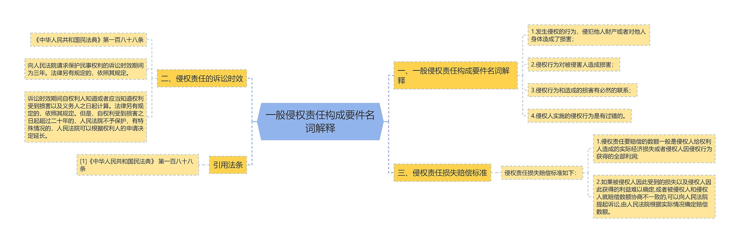 一般侵权责任构成要件名词解释思维导图