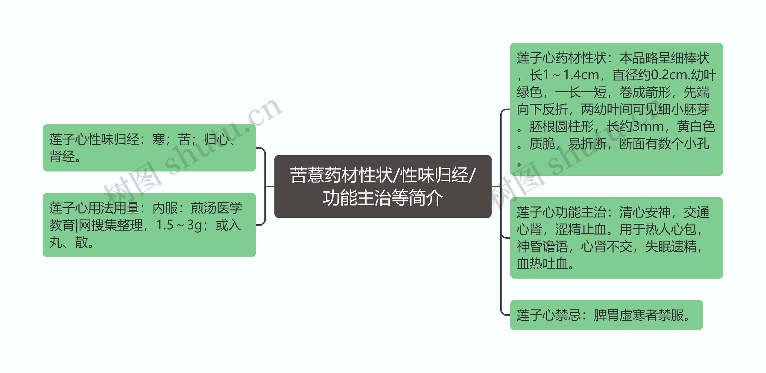 苦薏药材性状/性味归经/功能主治等简介思维导图