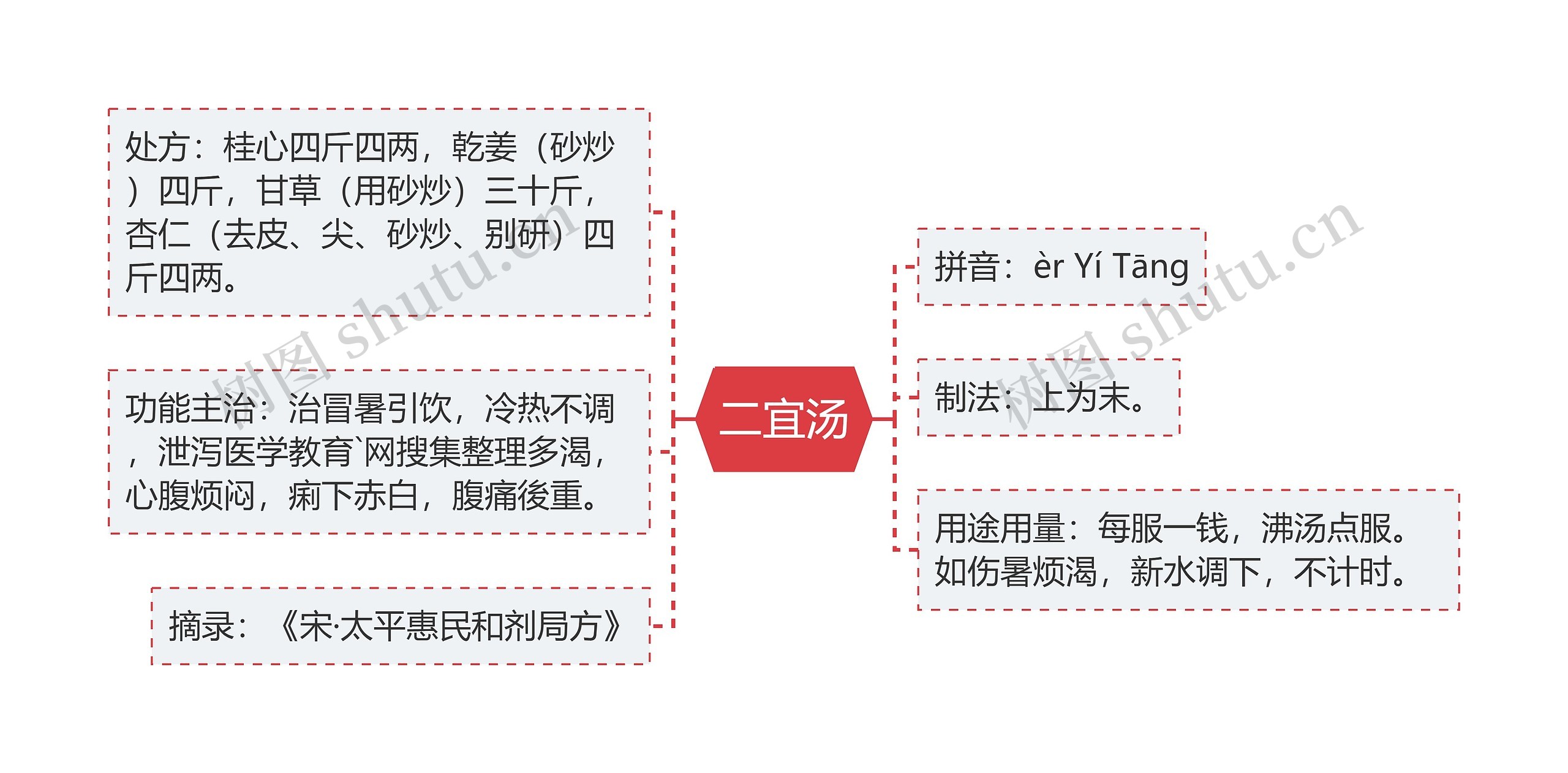 二宜汤思维导图