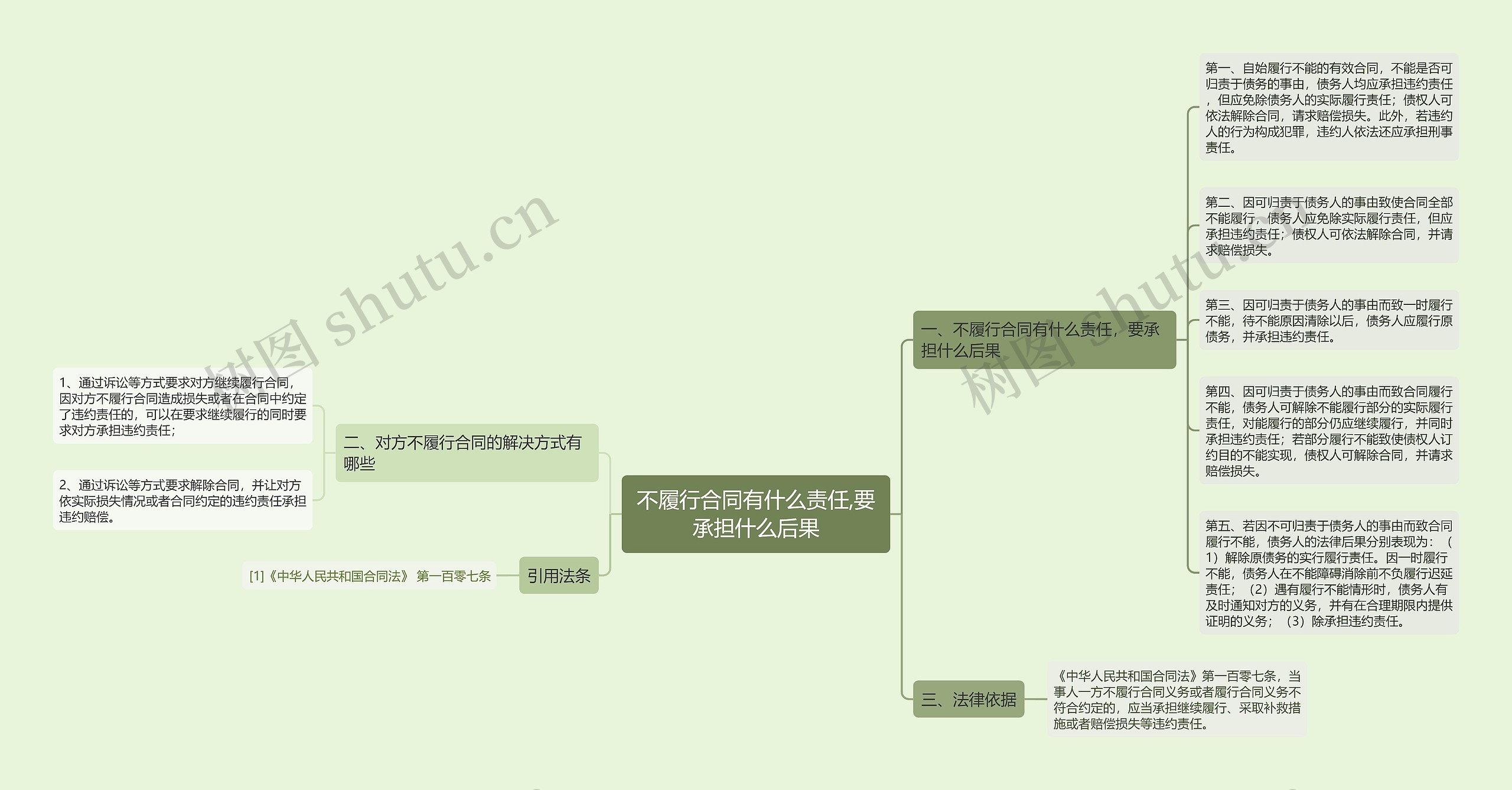 不履行合同有什么责任,要承担什么后果