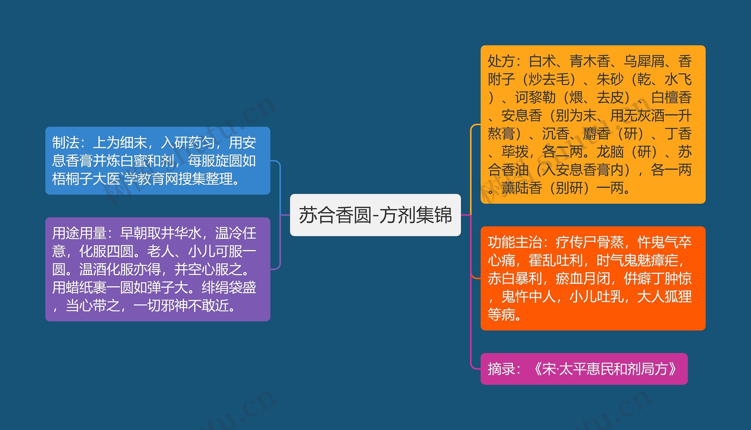 苏合香圆-方剂集锦思维导图高清图 苏合香圆-方剂集锦思维导图