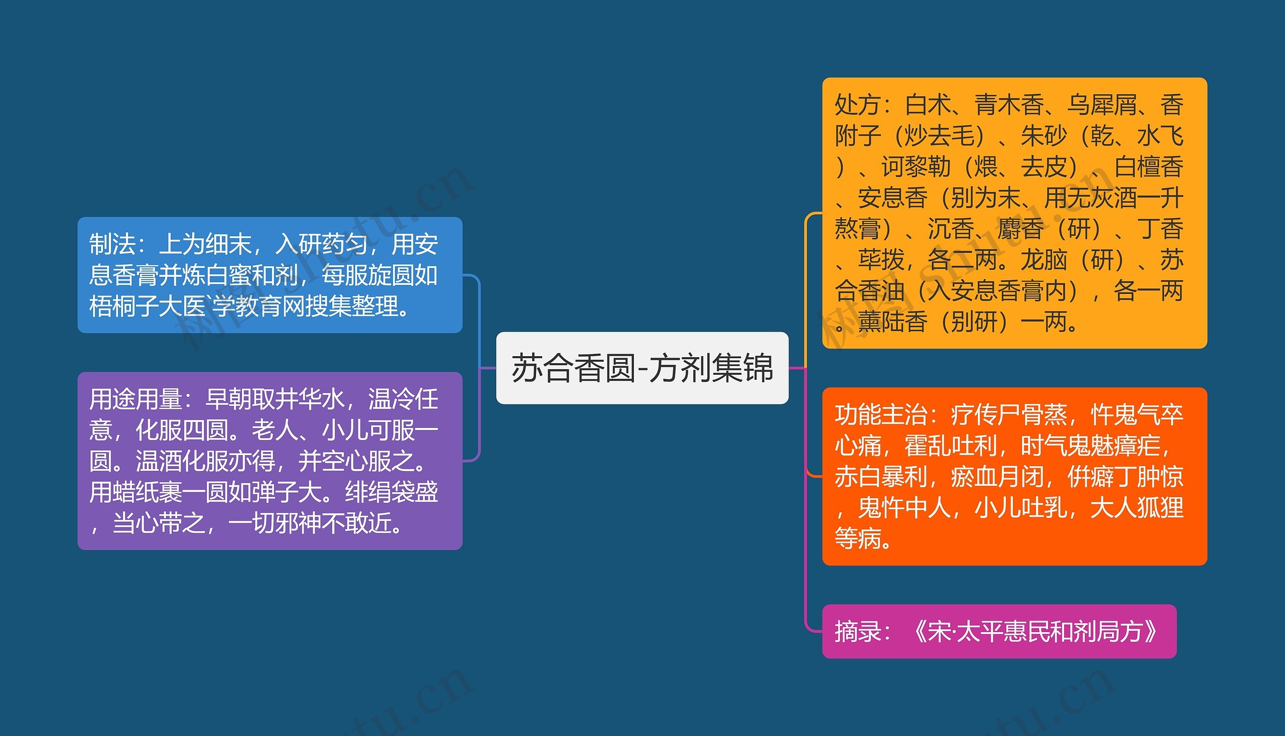 苏合香圆-方剂集锦思维导图