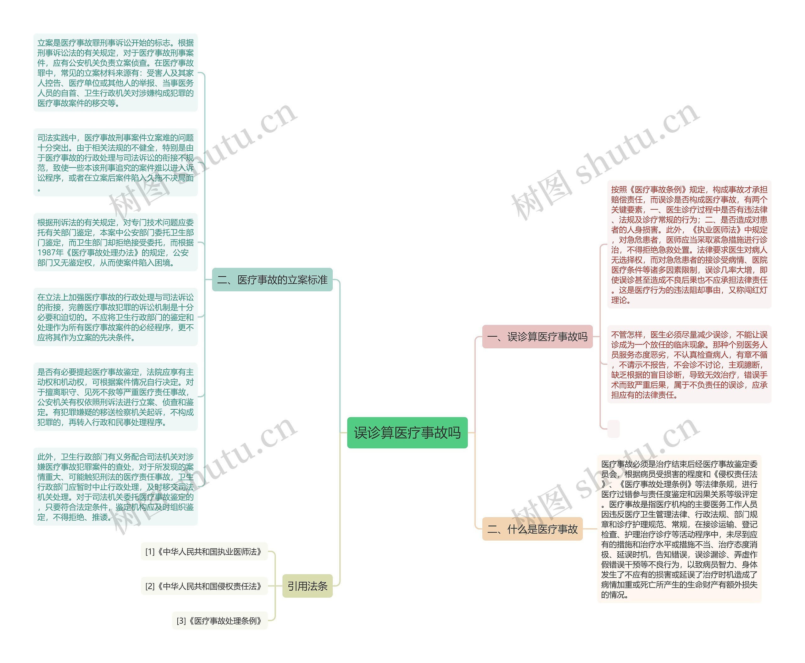 误诊算医疗事故吗思维导图