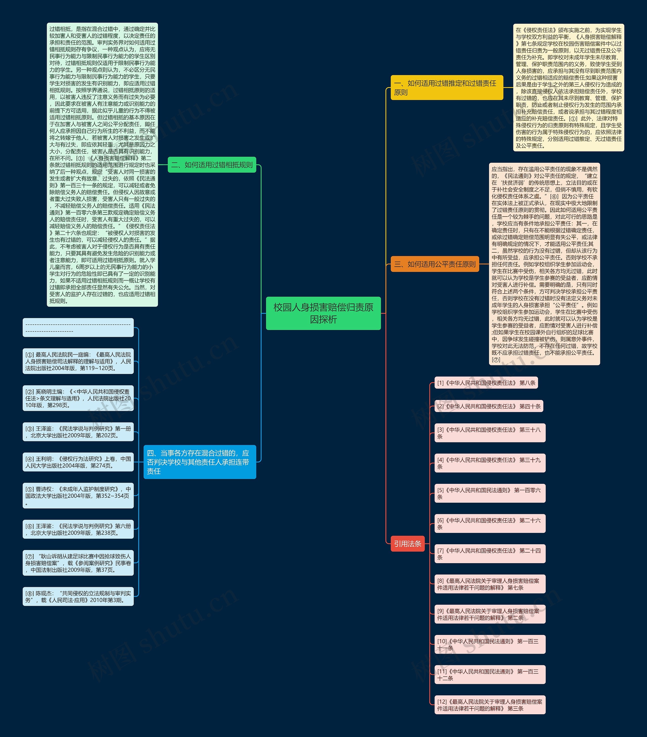 校园人身损害赔偿归责原因探析思维导图