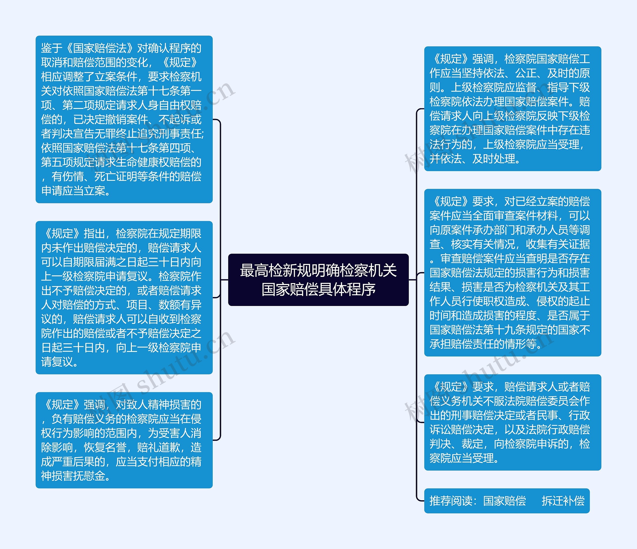 最高检新规明确检察机关国家赔偿具体程序思维导图