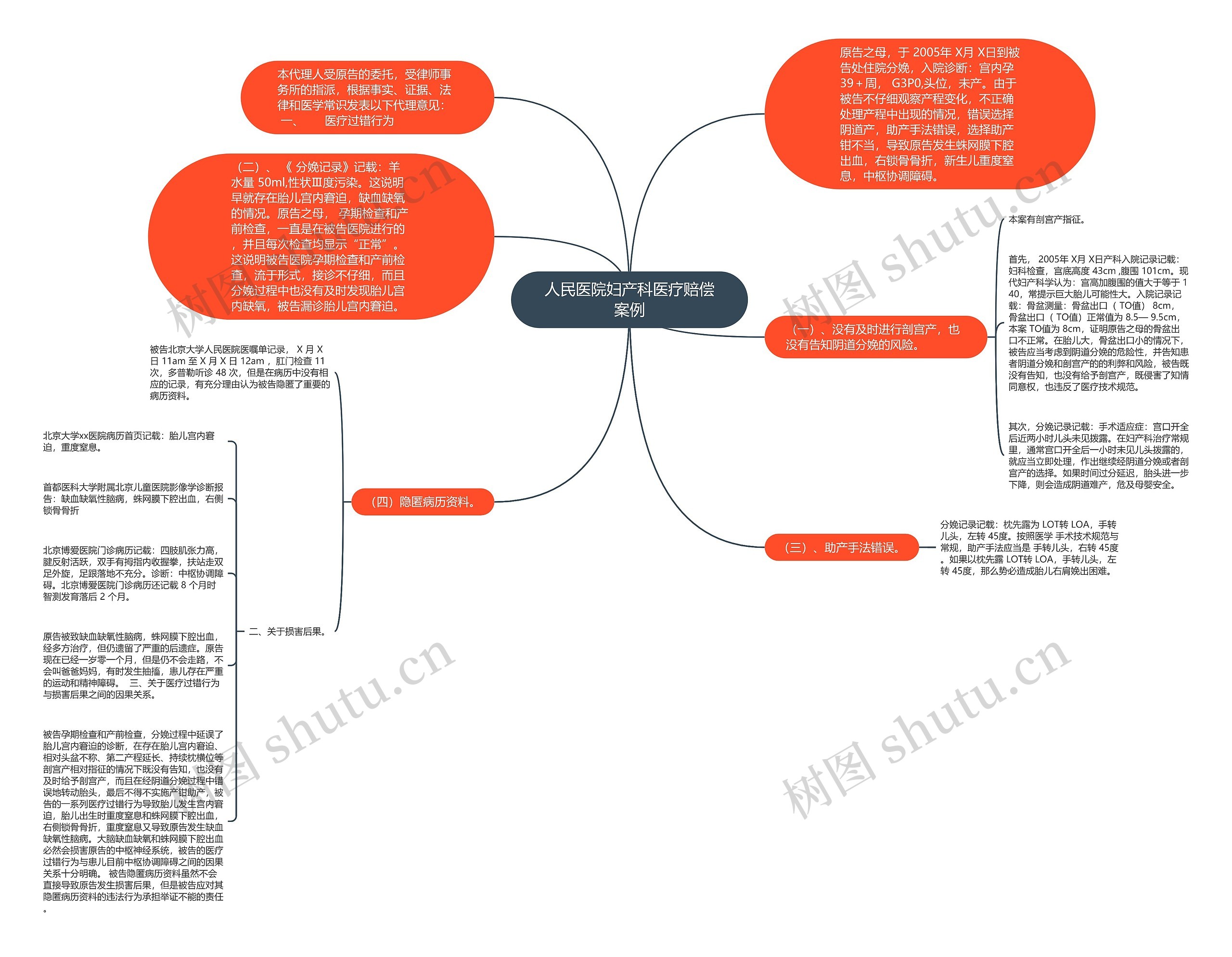 人民医院妇产科医疗赔偿案例思维导图