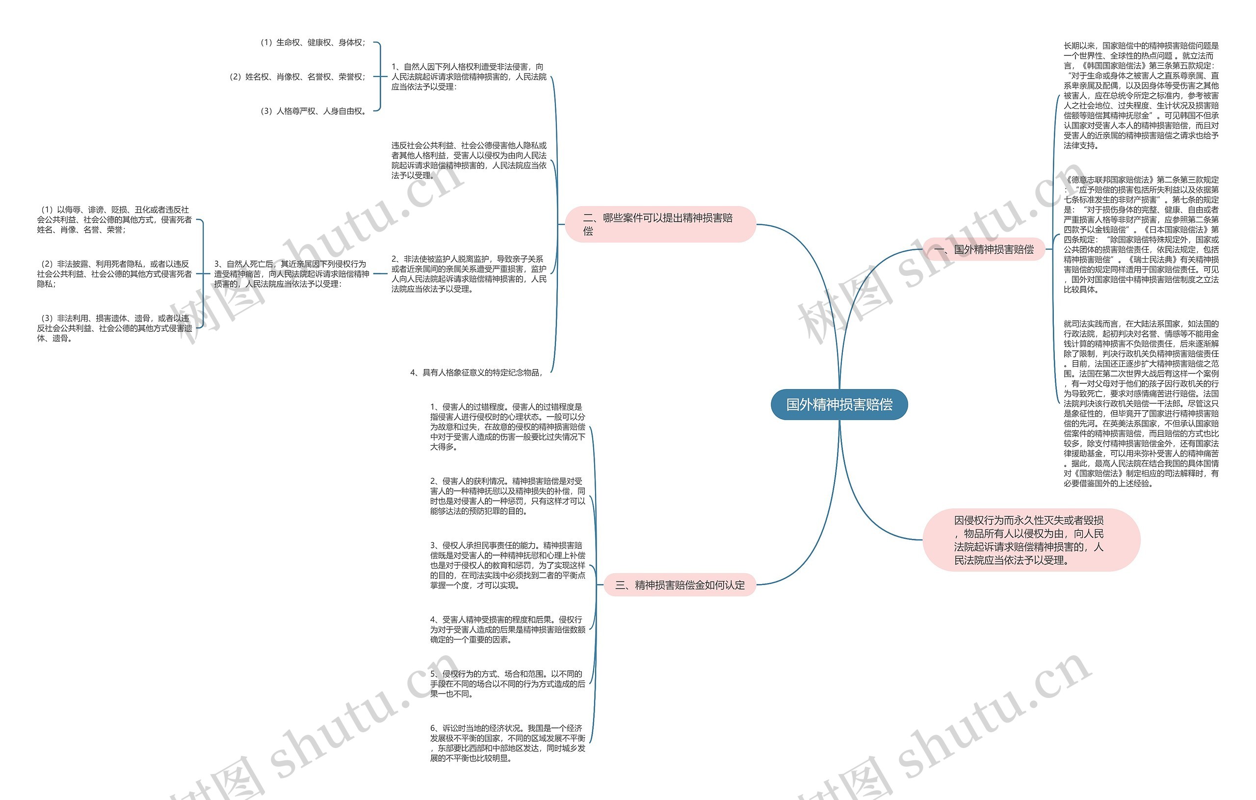 国外精神损害赔偿思维导图