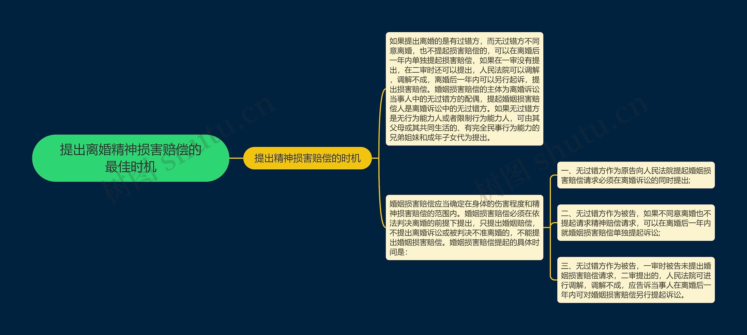 提出离婚精神损害赔偿的最佳时机思维导图