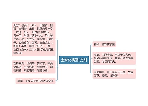 金珠化痰圆-方剂