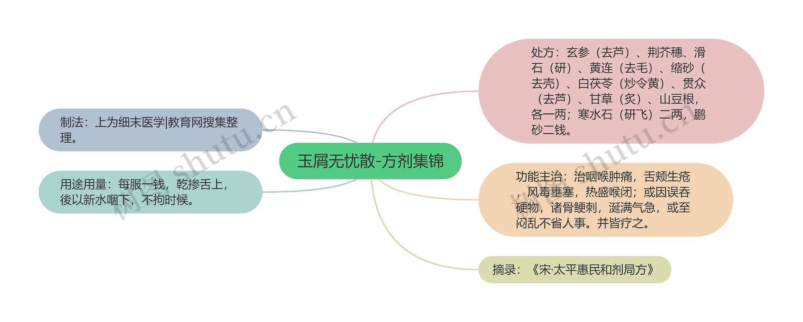 玉屑无忧散-方剂集锦思维导图