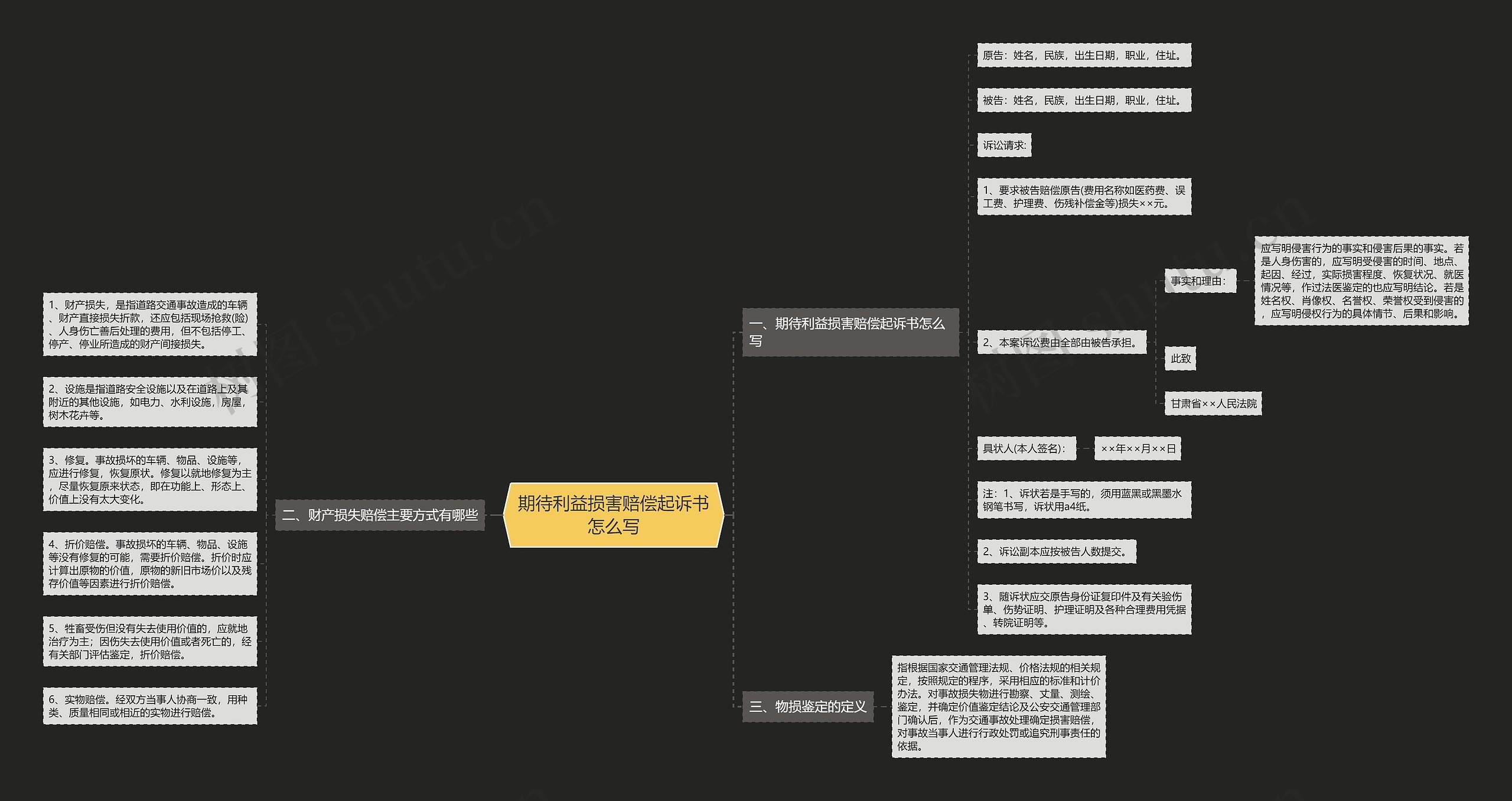 期待利益损害赔偿起诉书怎么写思维导图