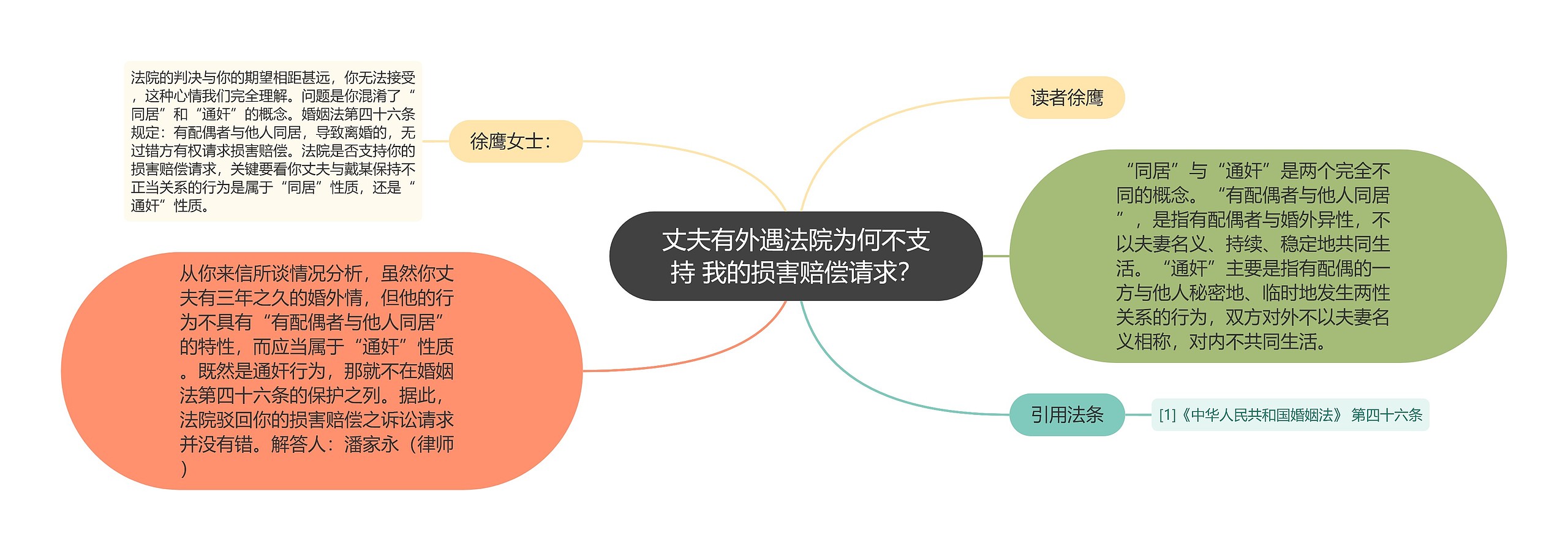 丈夫有外遇法院为何不支持 我的损害赔偿请求？思维导图