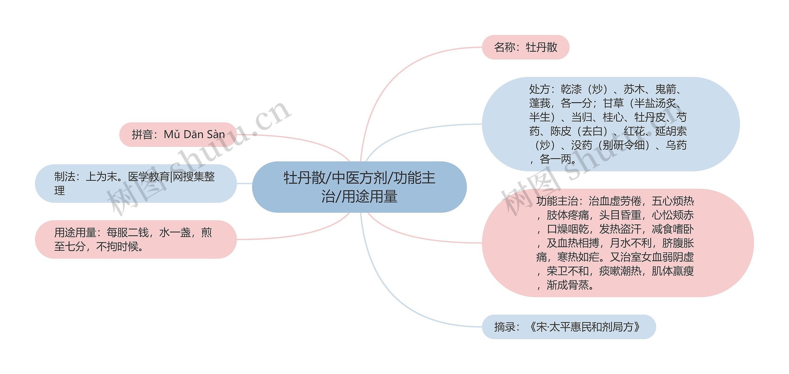 牡丹散/中医方剂/功能主治/用途用量思维导图