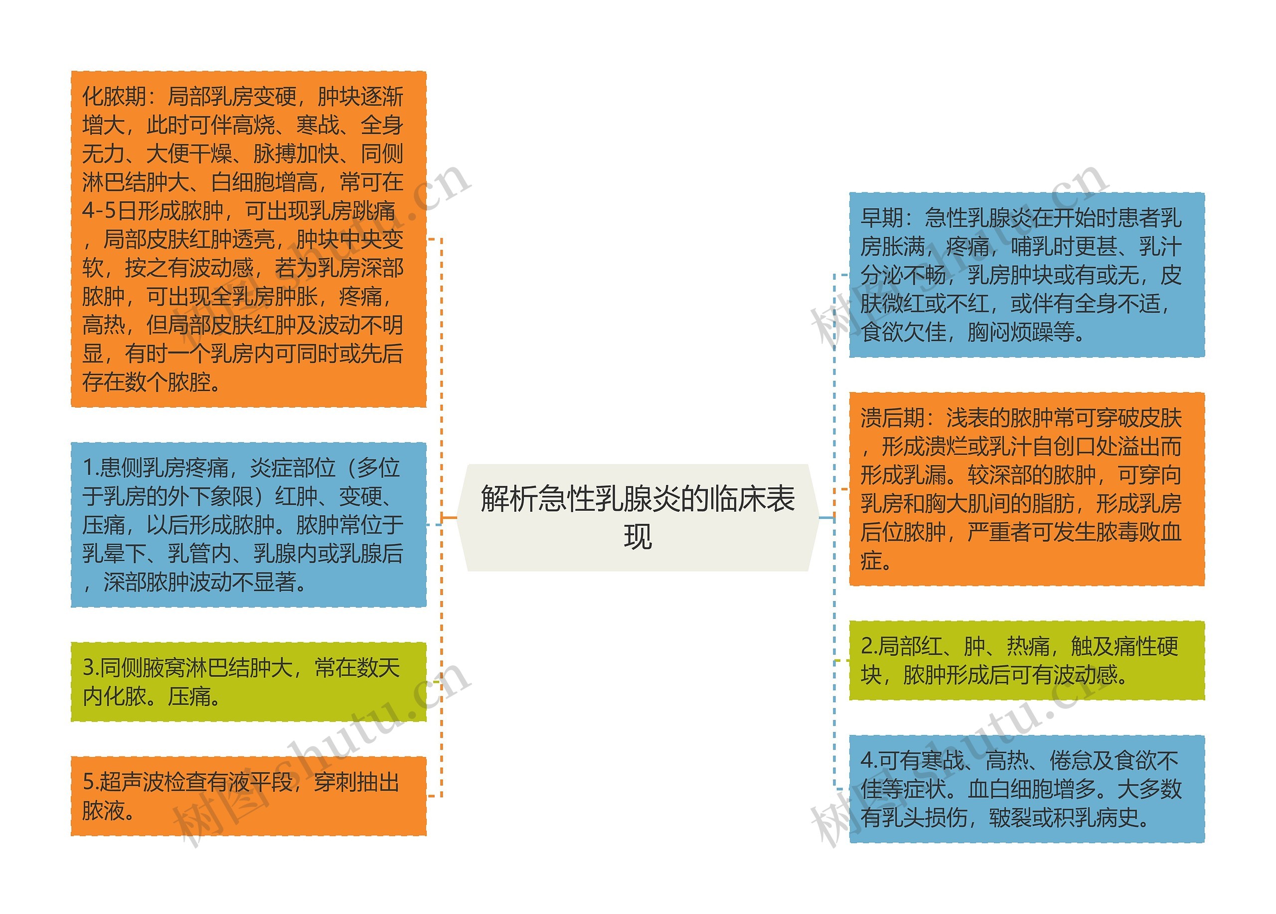 解析急性乳腺炎的临床表现