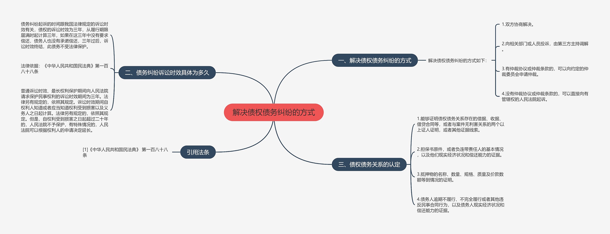 解决债权债务纠纷的方式思维导图