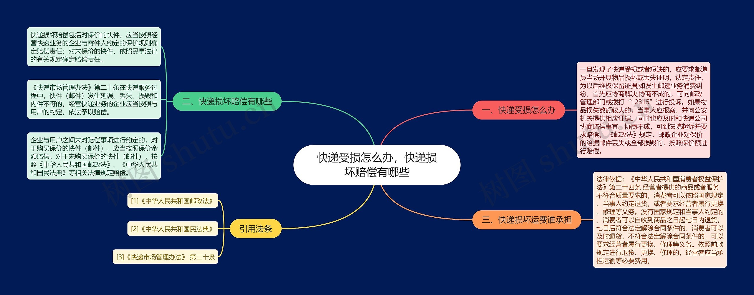 快递受损怎么办，快递损坏赔偿有哪些思维导图