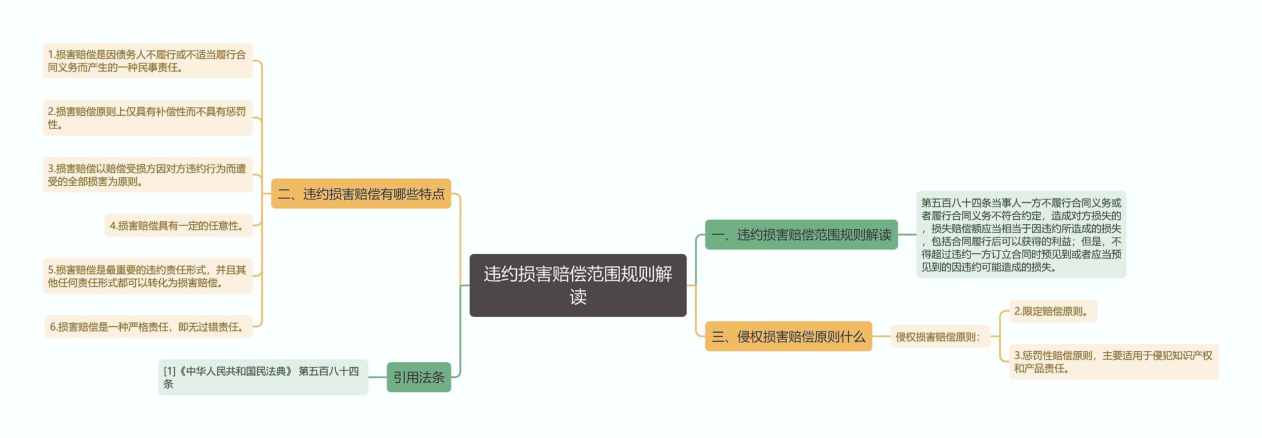 违约损害赔偿范围规则解读思维导图