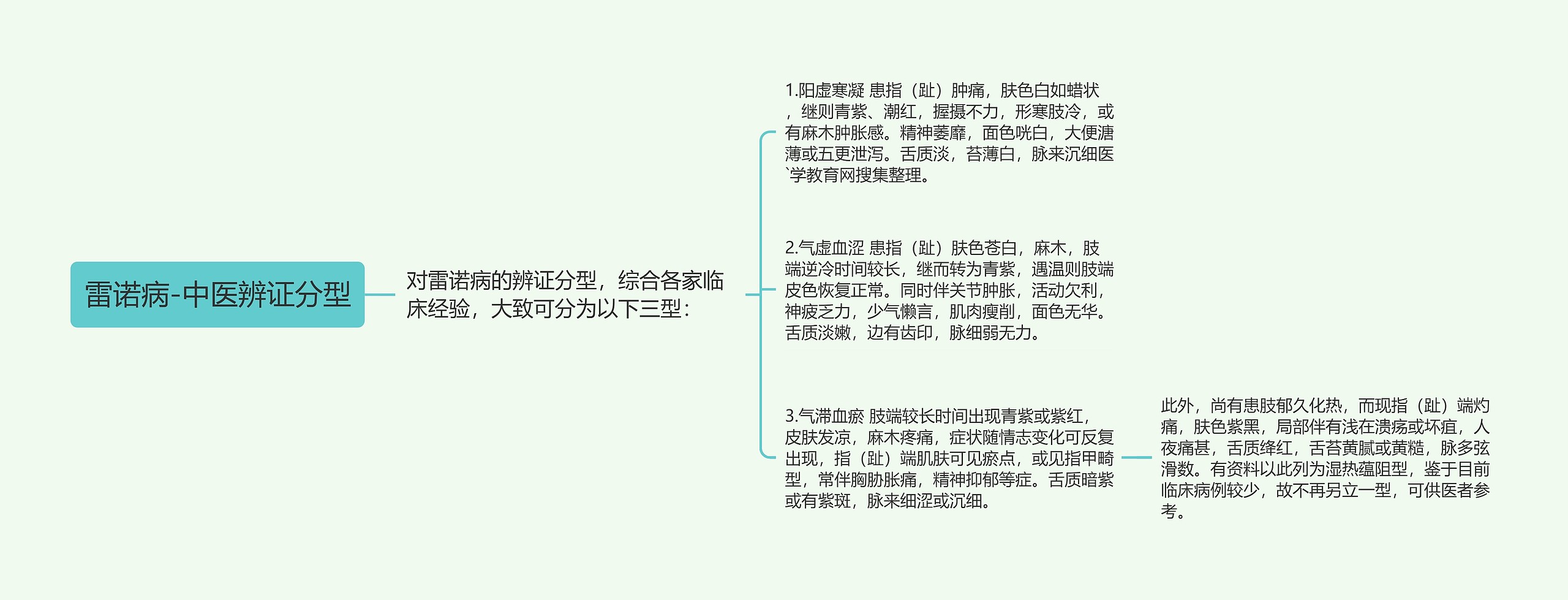 雷诺病-中医辨证分型思维导图