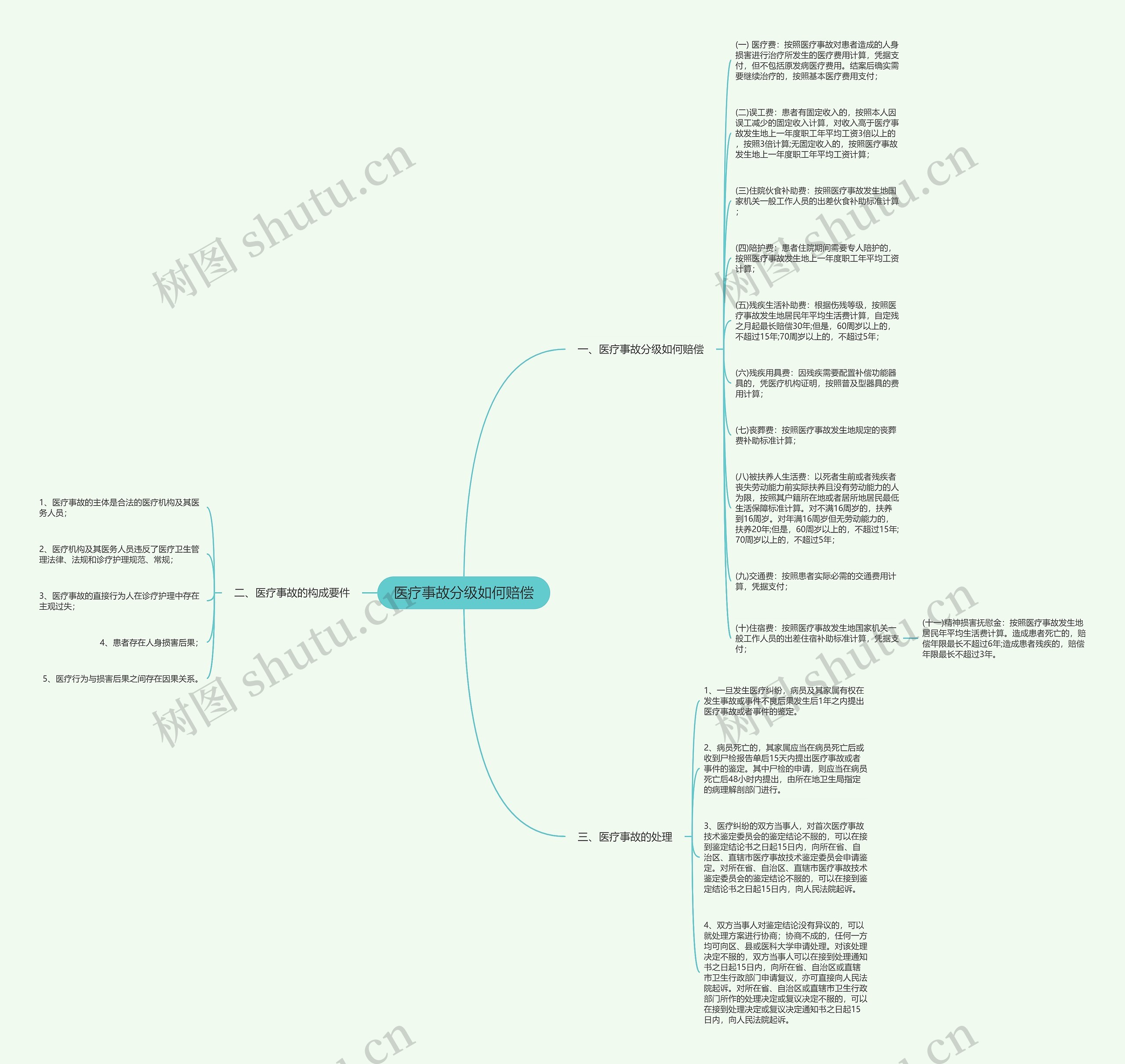 医疗事故分级如何赔偿思维导图