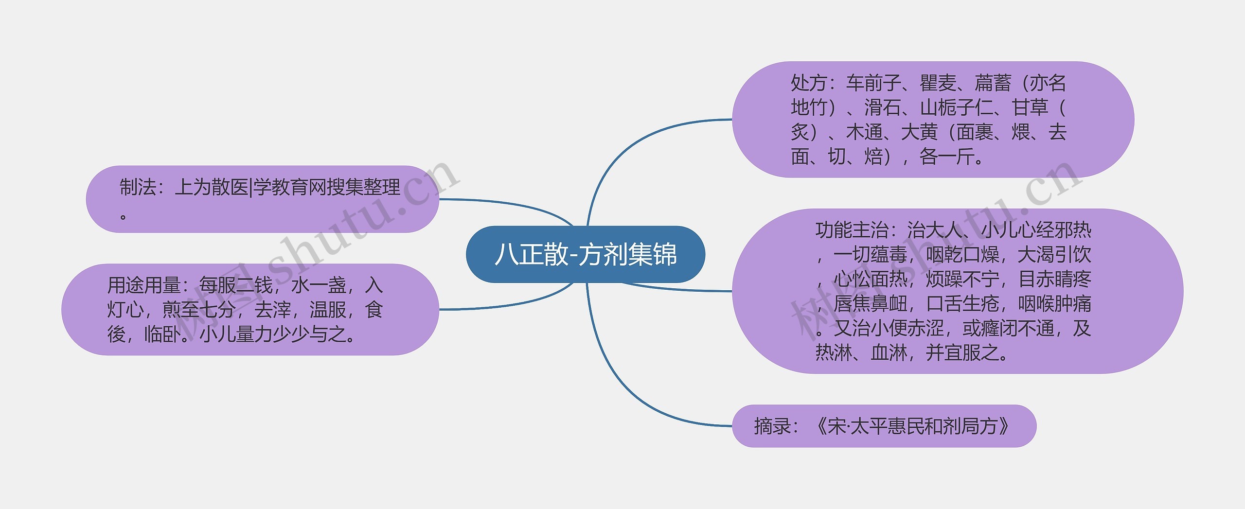八正散-方剂集锦 八正散-方剂集锦