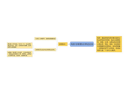 风疹/诊断要点/辨证论治