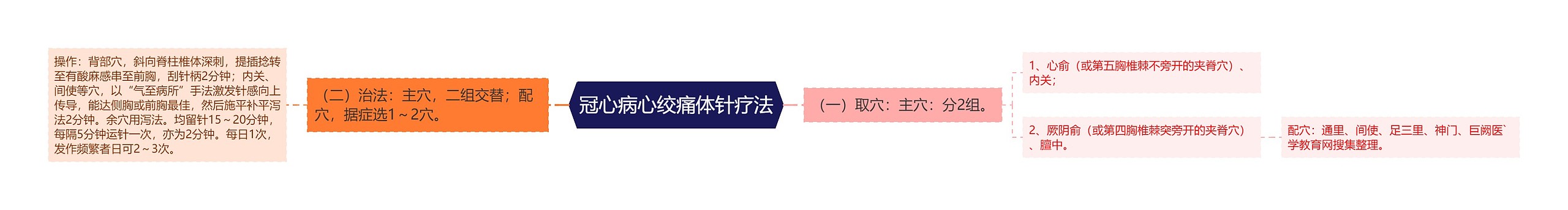 冠心病心绞痛体针疗法 冠心病心绞痛体针疗法