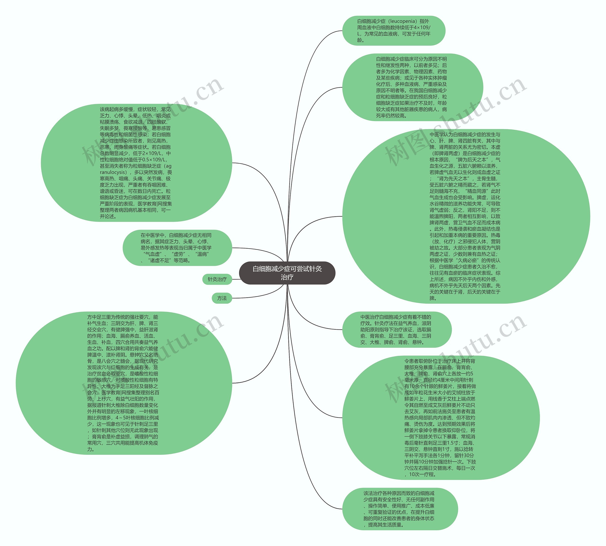 白细胞减少症可尝试针灸治疗思维导图