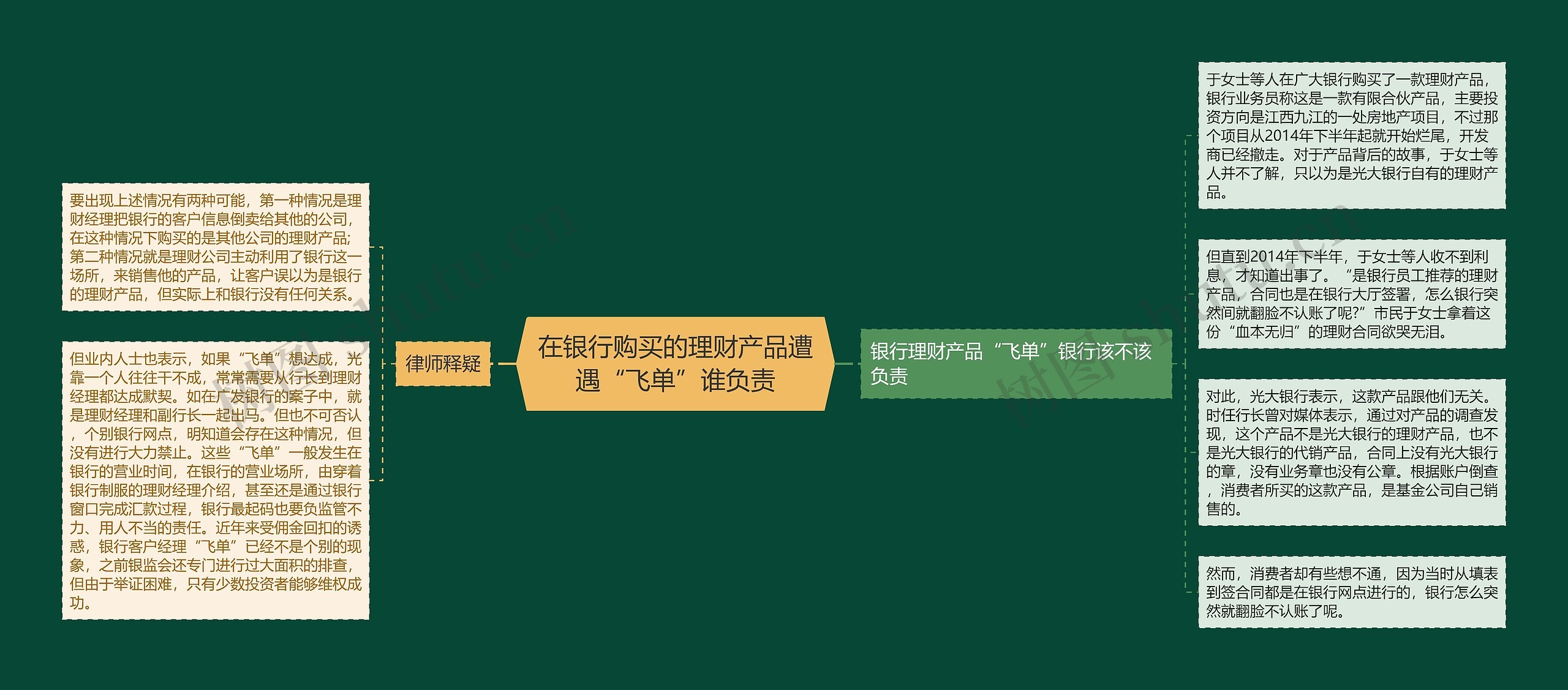 在银行购买的理财产品遭遇“飞单”谁负责思维导图