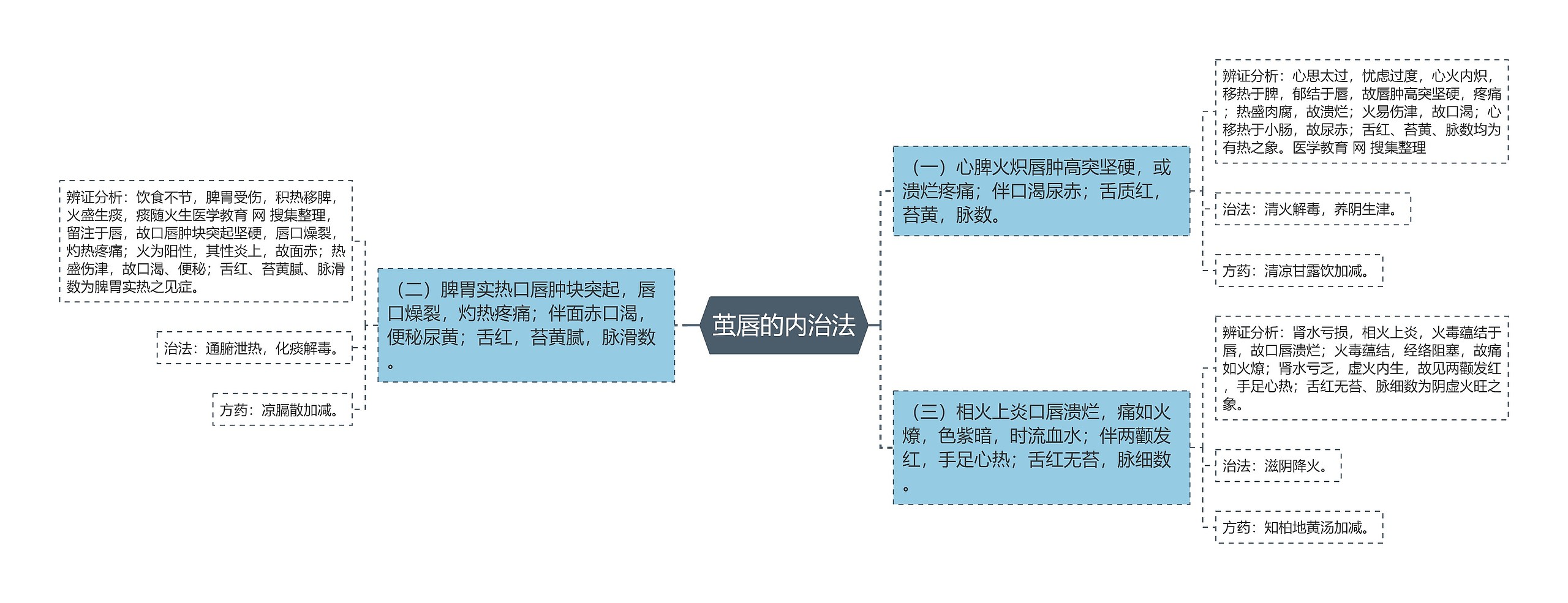 茧唇的内治法思维导图