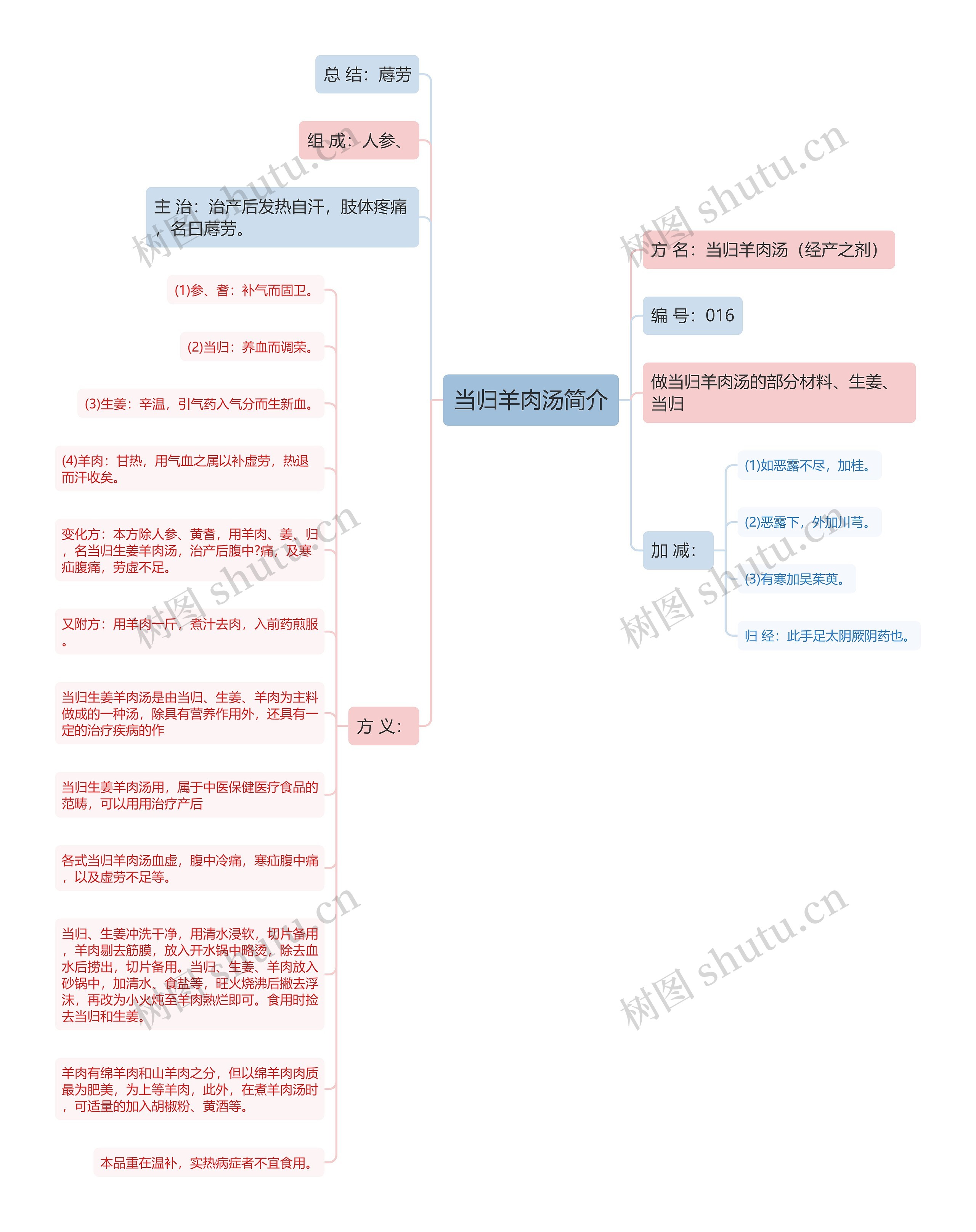 当归羊肉汤简介思维导图