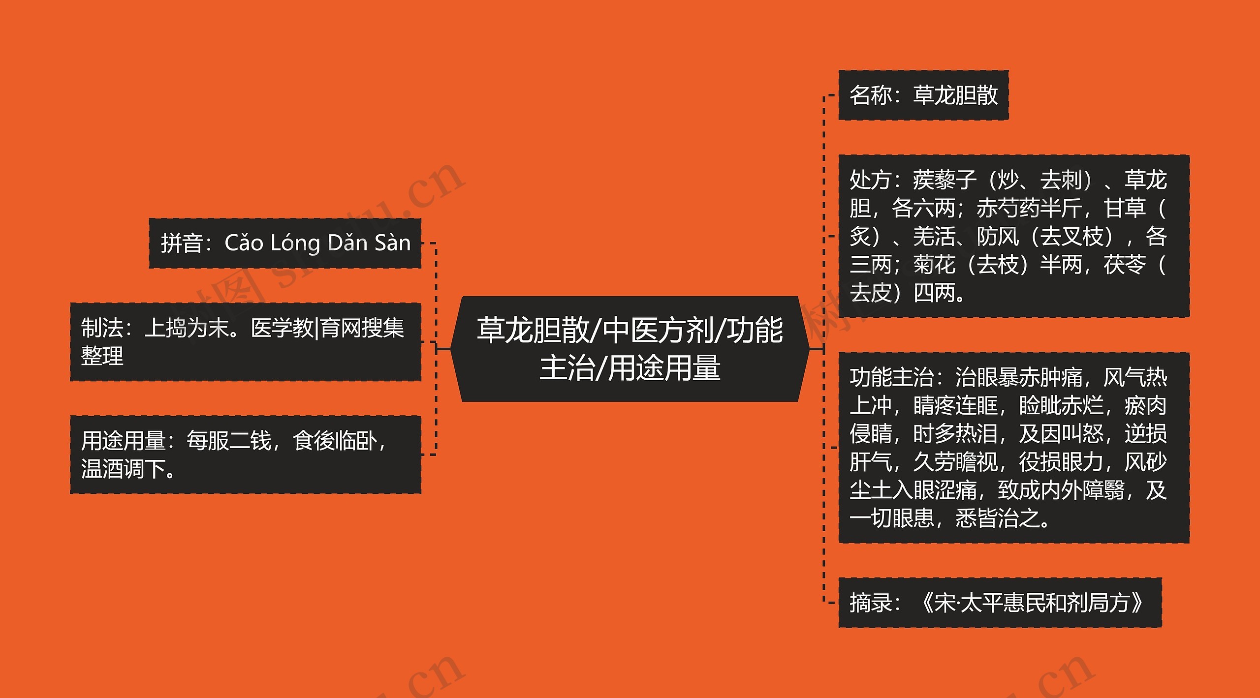 草龙胆散/中医方剂/功能主治/用途用量