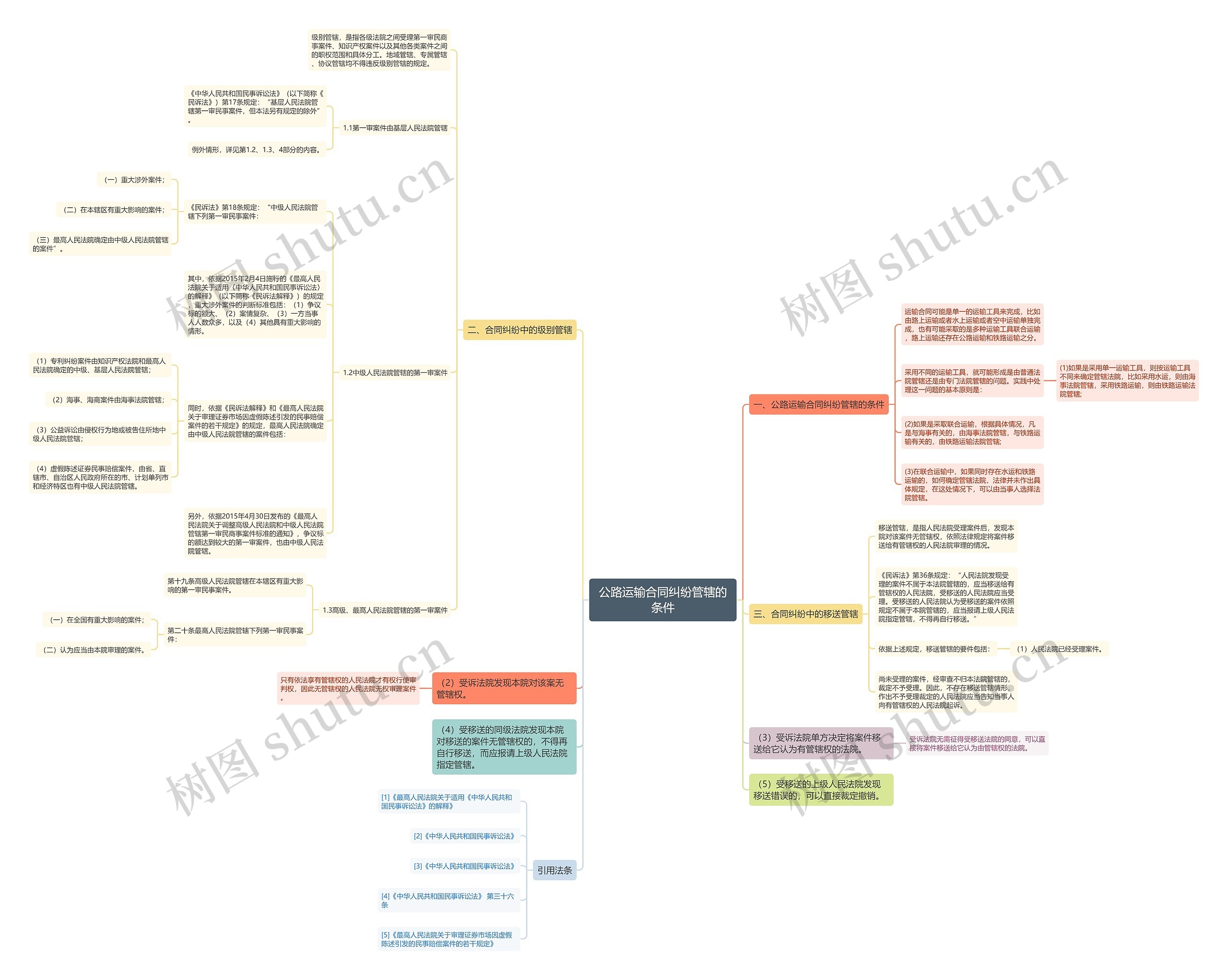 公路运输合同纠纷管辖的条件思维导图