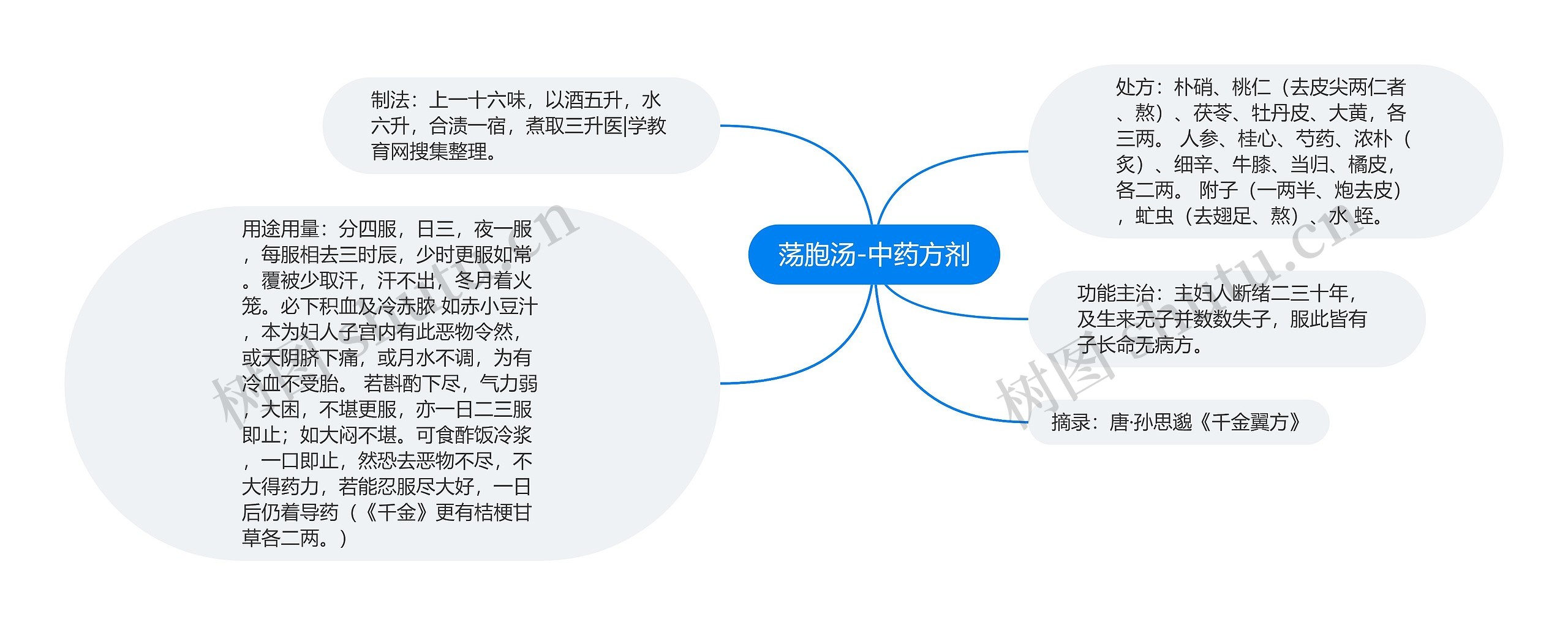 荡胞汤-中药方剂 荡胞汤-中药方剂
