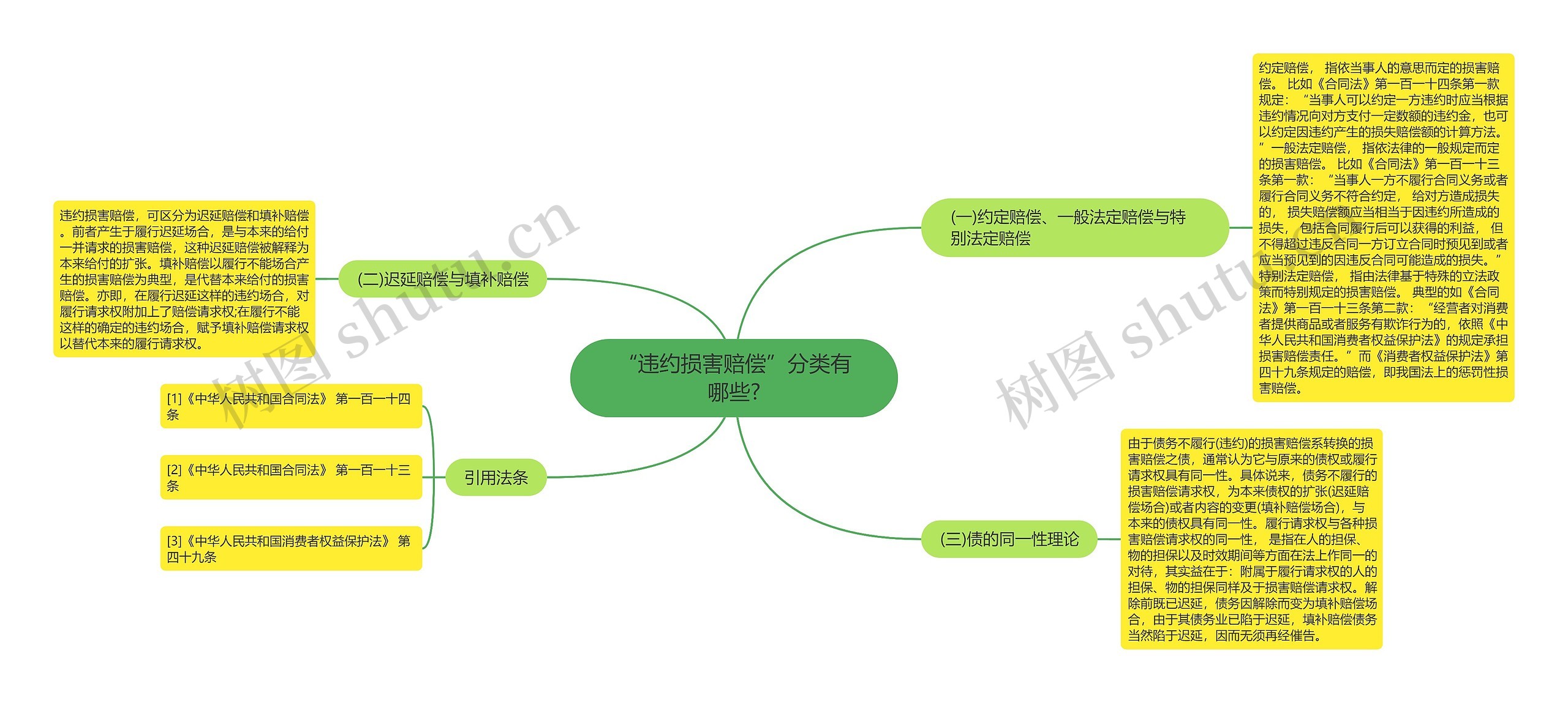 “违约损害赔偿”分类有哪些?思维导图