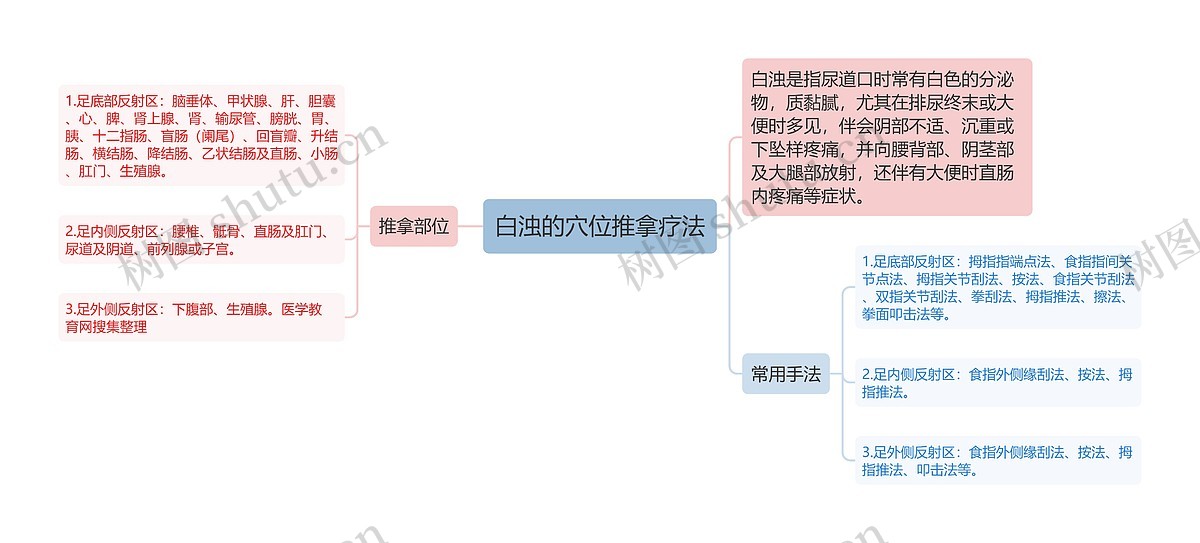 白浊的穴位推拿疗法思维导图_编号p7008036-TreeMind树图