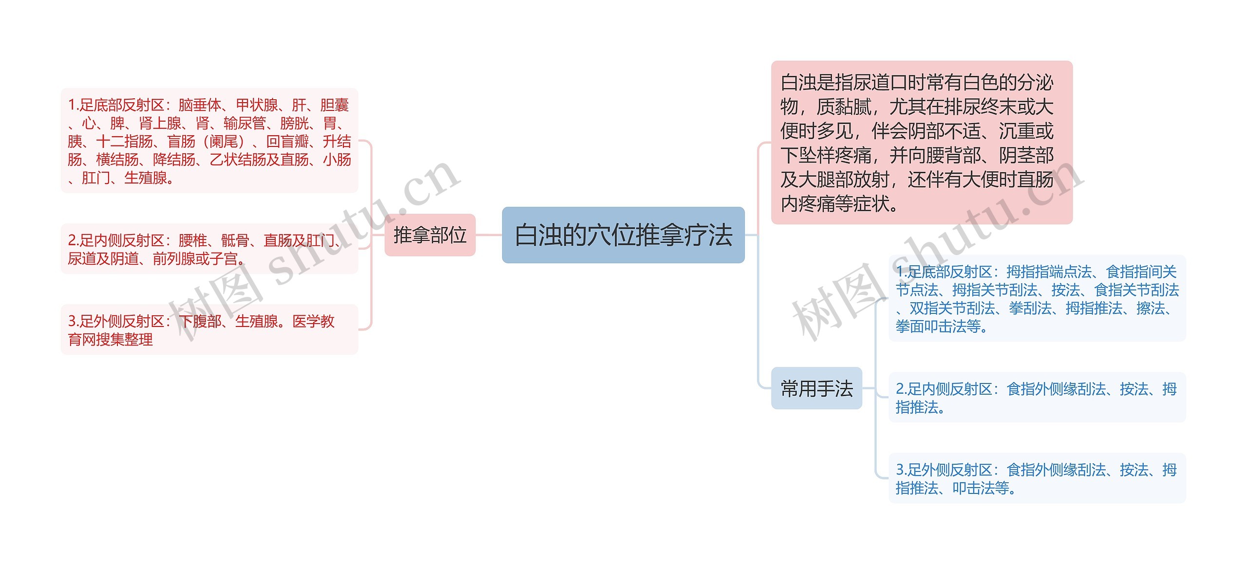 白浊的穴位推拿疗法思维导图