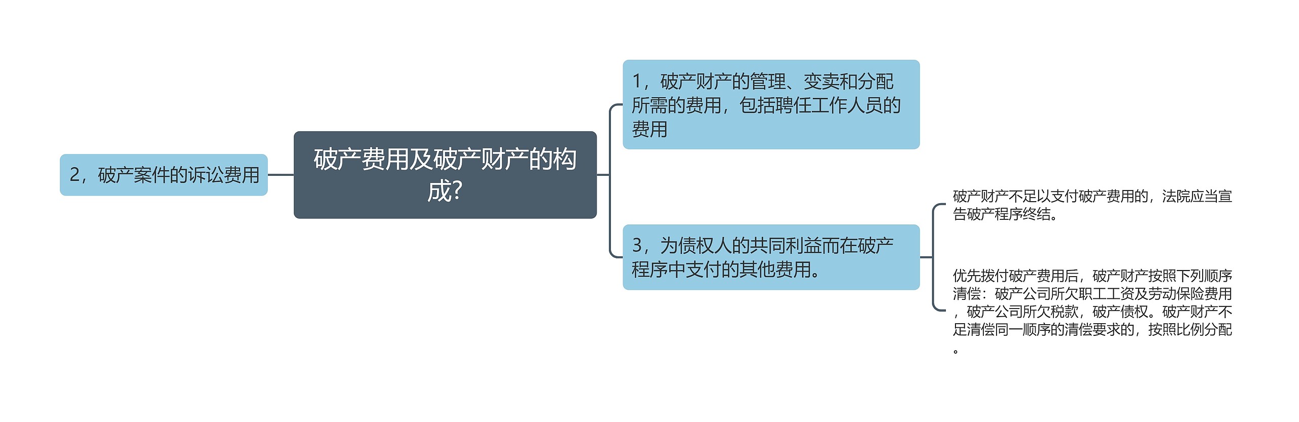 破产费用及破产财产的构成?思维导图