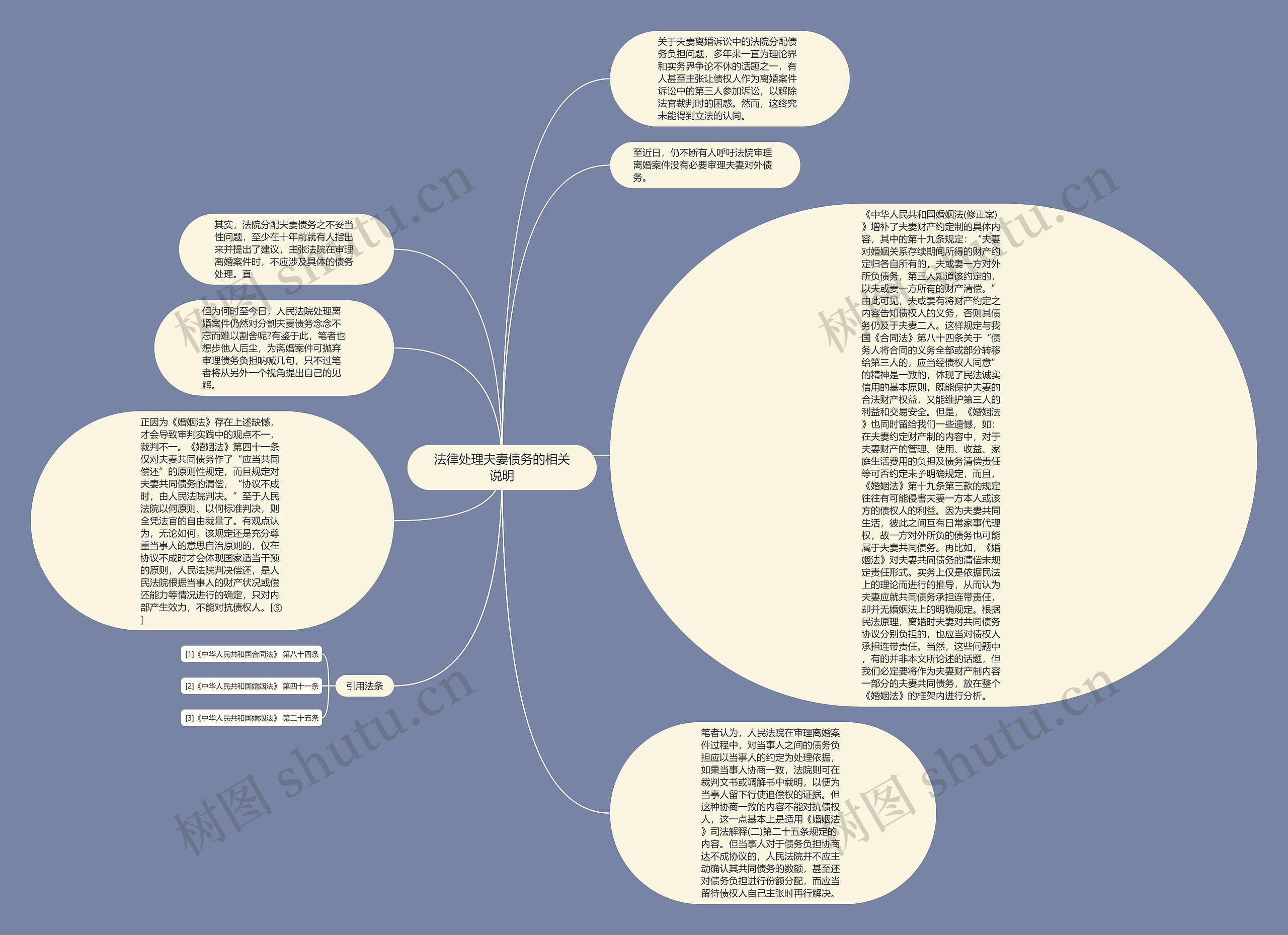 法律处理夫妻债务的相关说明思维导图