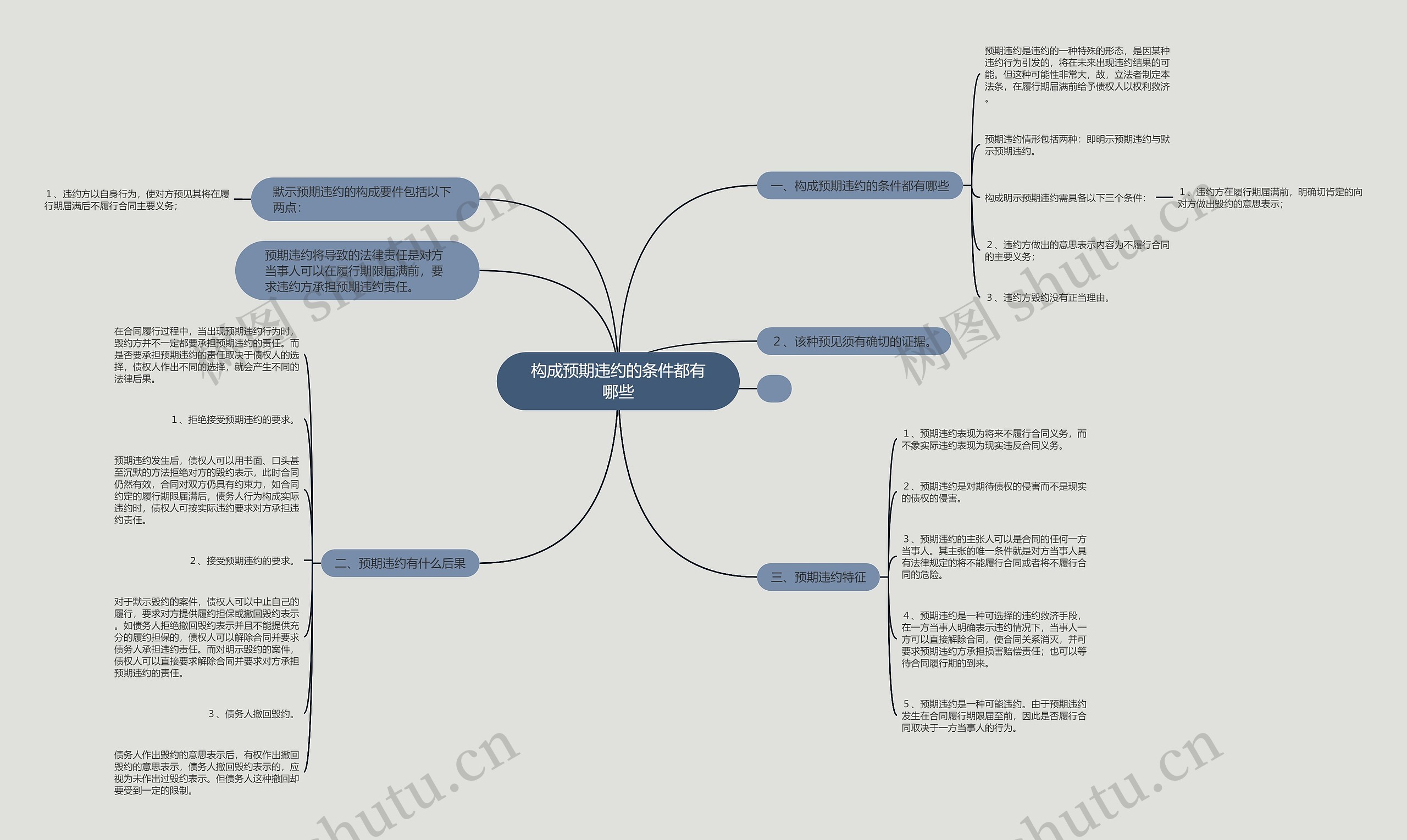 构成预期违约的条件都有哪些思维导图
