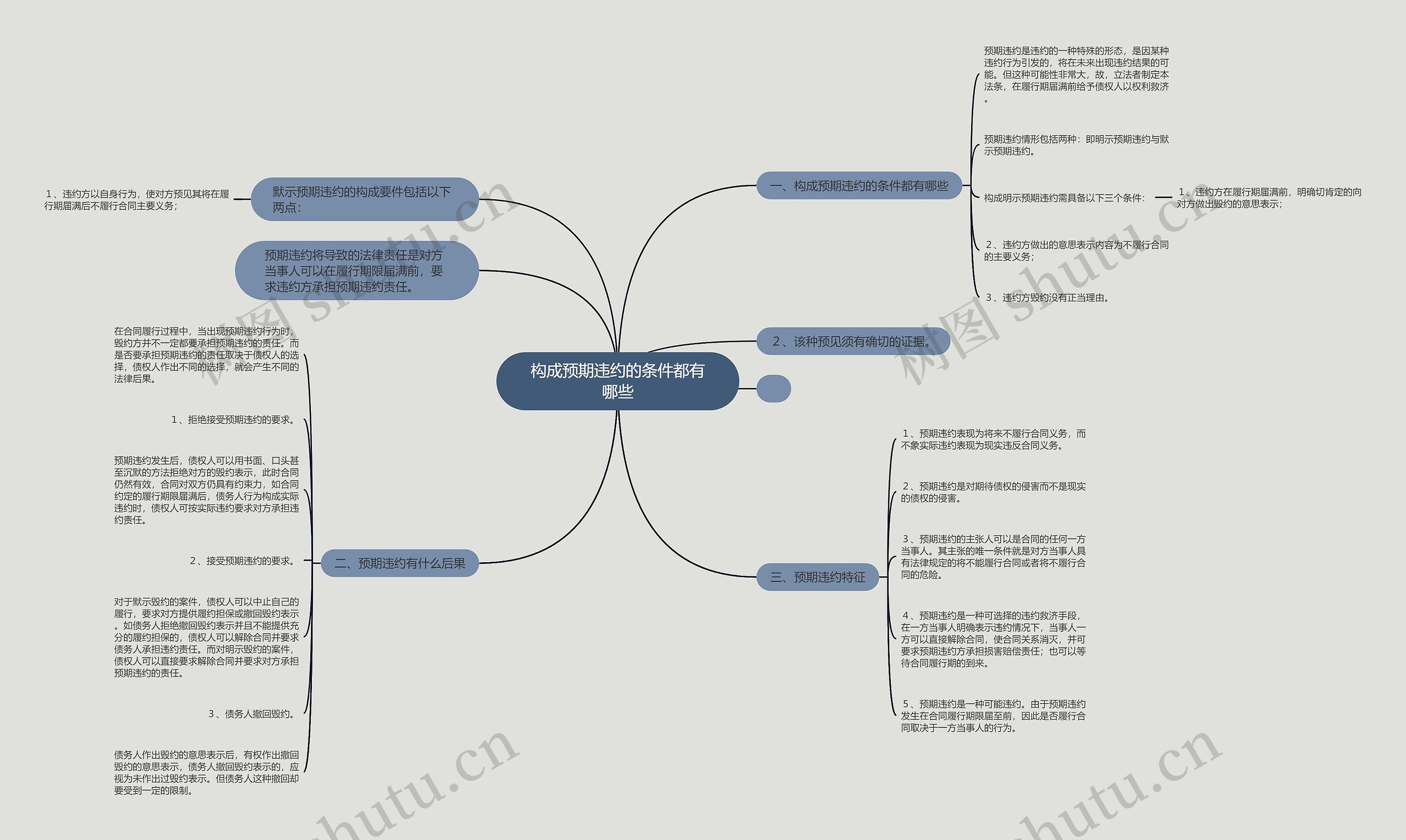 构成预期违约的条件都有哪些 构成预期违约的条件都有哪些