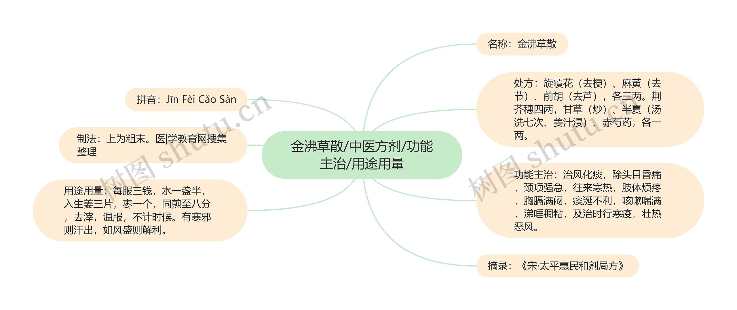 金沸草散/中医方剂/功能主治/用途用量思维导图